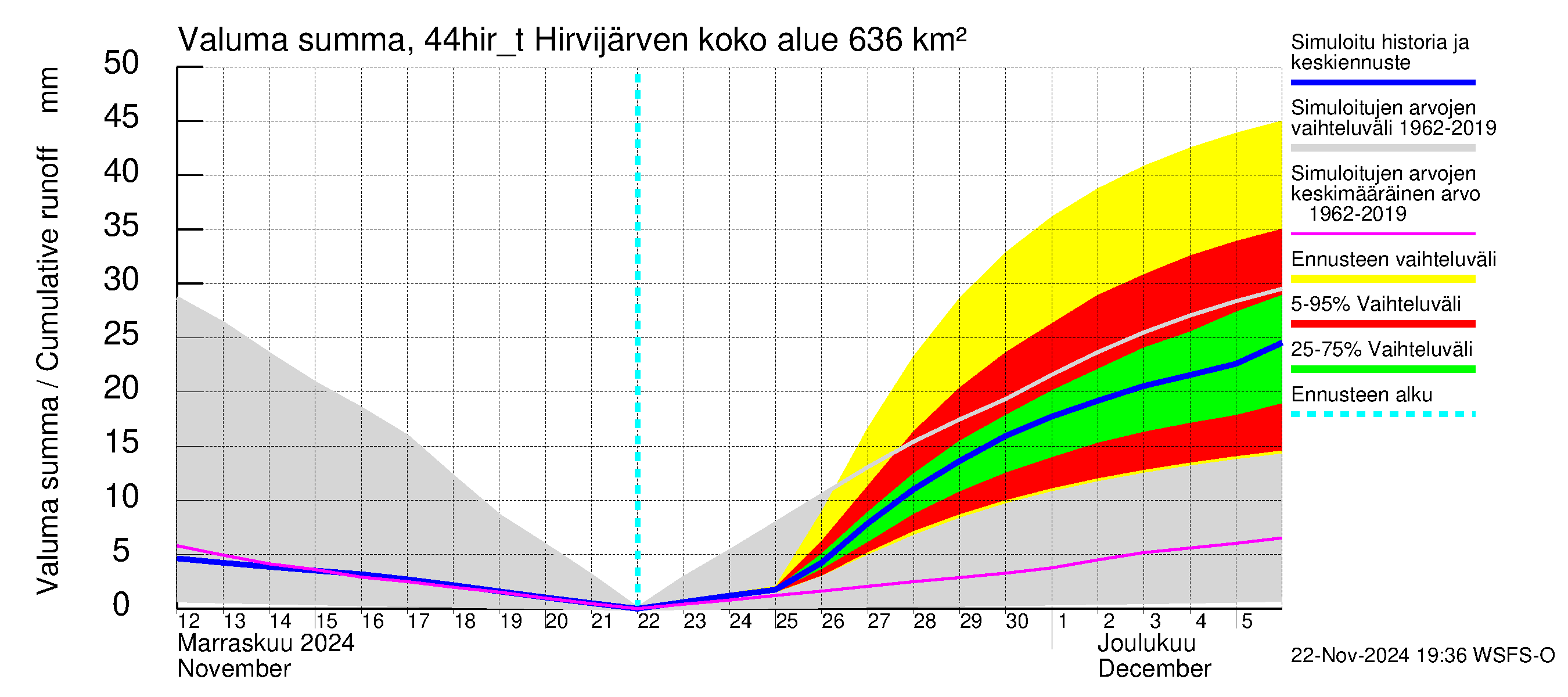 Lapuanjoen vesistöalue - Hirvijärven täyttökana: Valuma - summa