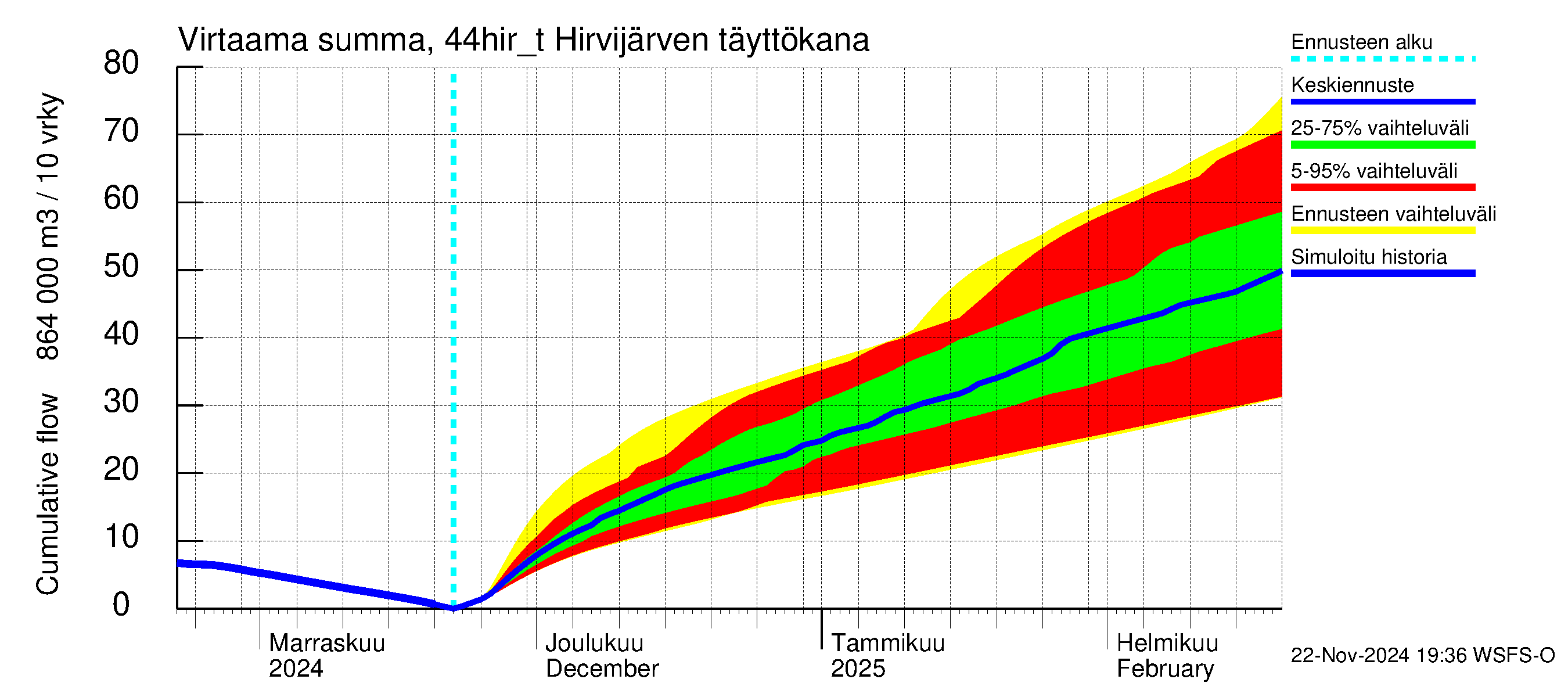 Lapuanjoen vesistöalue - Hirvijärven täyttökana: Virtaama / juoksutus - summa