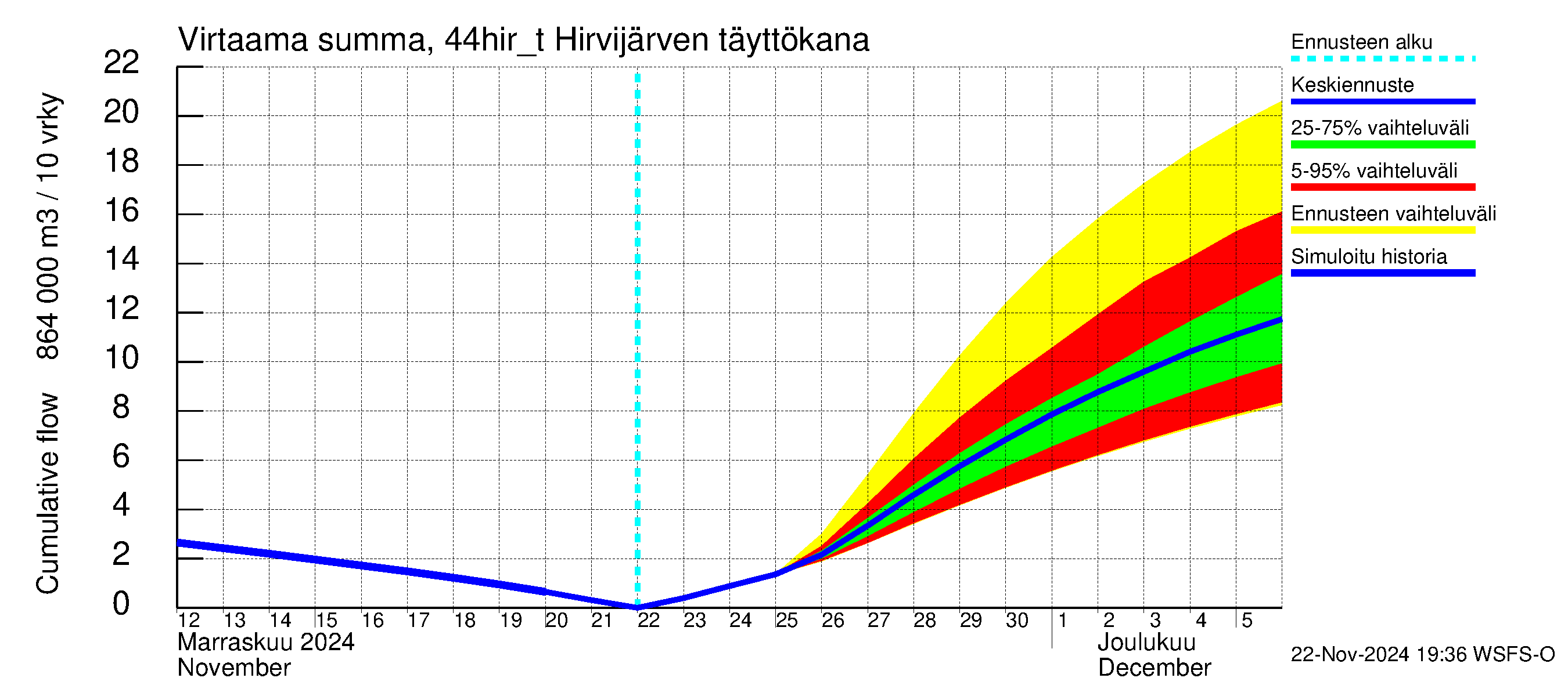 Lapuanjoen vesistöalue - Hirvijärven täyttökana: Virtaama / juoksutus - summa