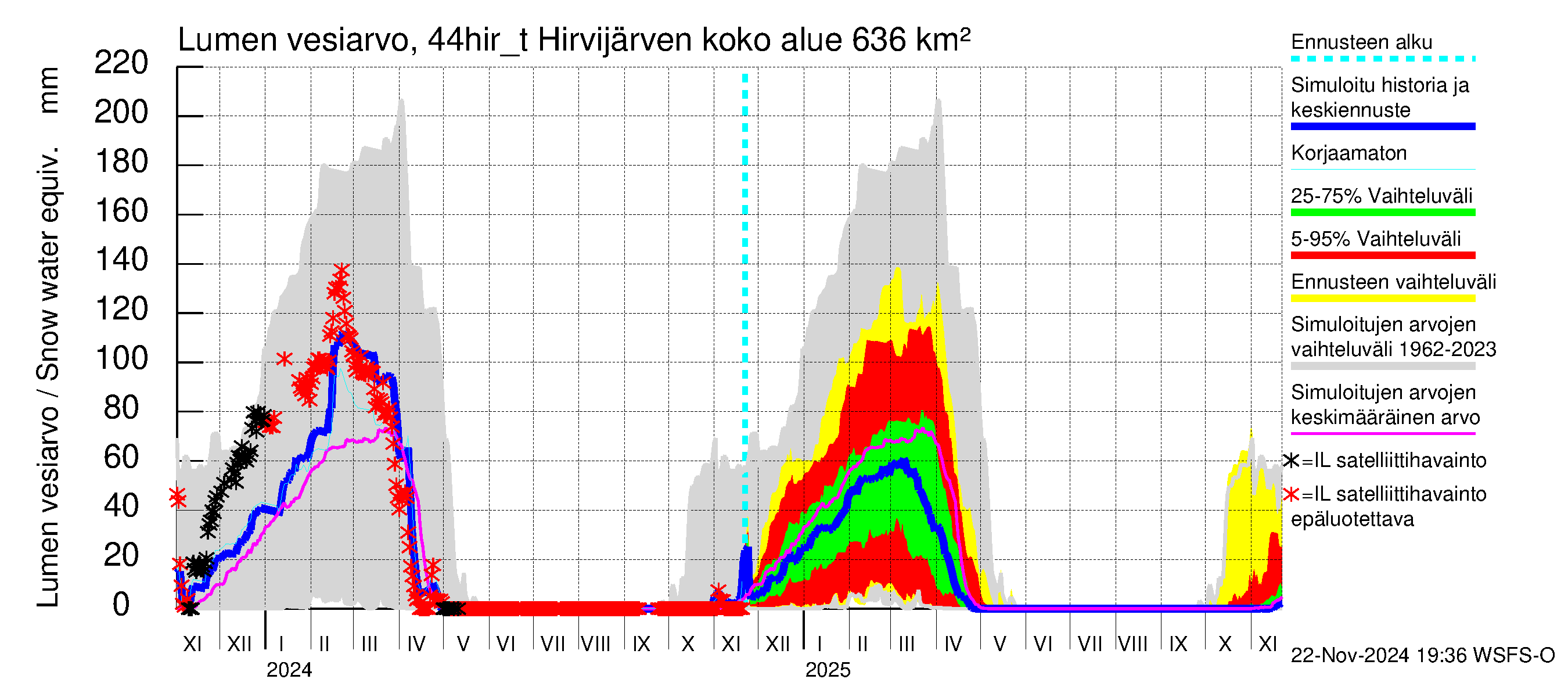 Lapuanjoen vesistöalue - Hirvijärven täyttökana: Lumen vesiarvo