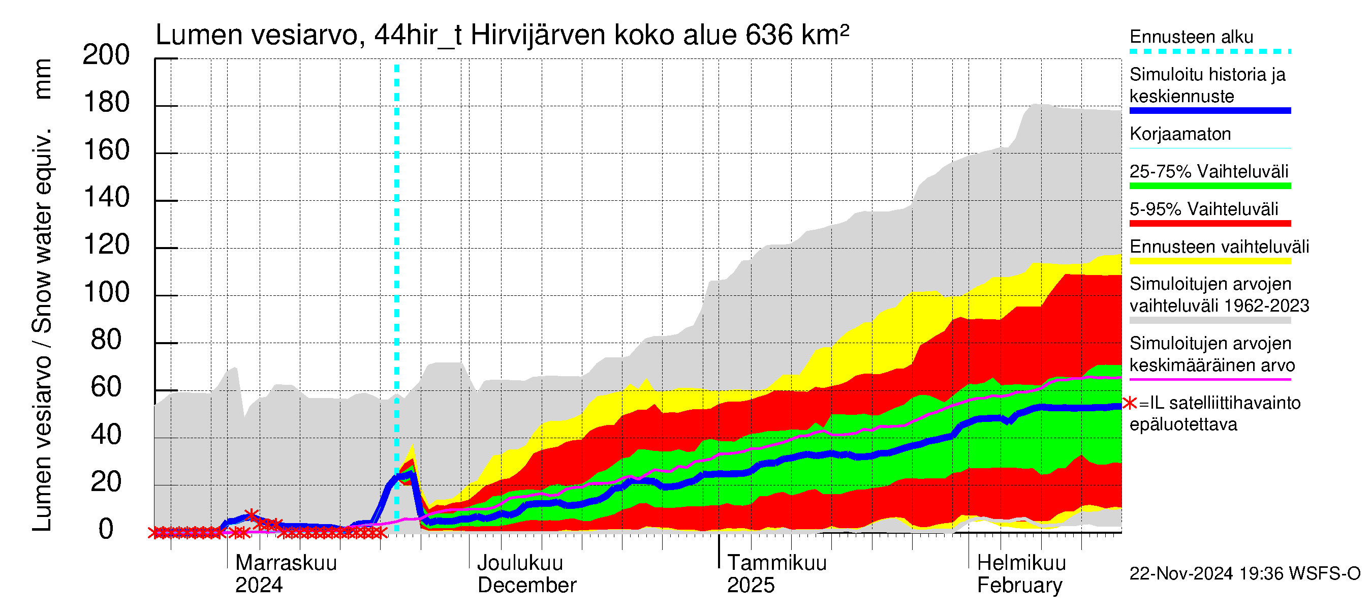 Lapuanjoen vesistöalue - Hirvijärven täyttökana: Lumen vesiarvo