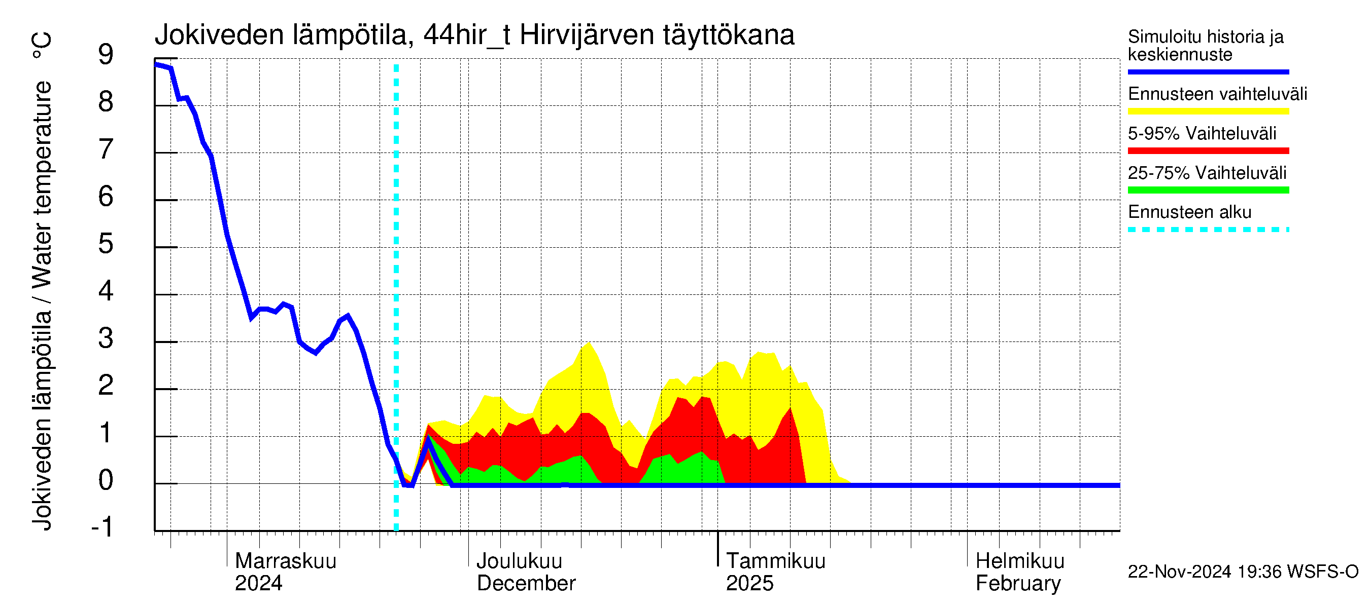 Lapuanjoen vesistöalue - Hirvijärven täyttökana: Jokiveden lämpötila