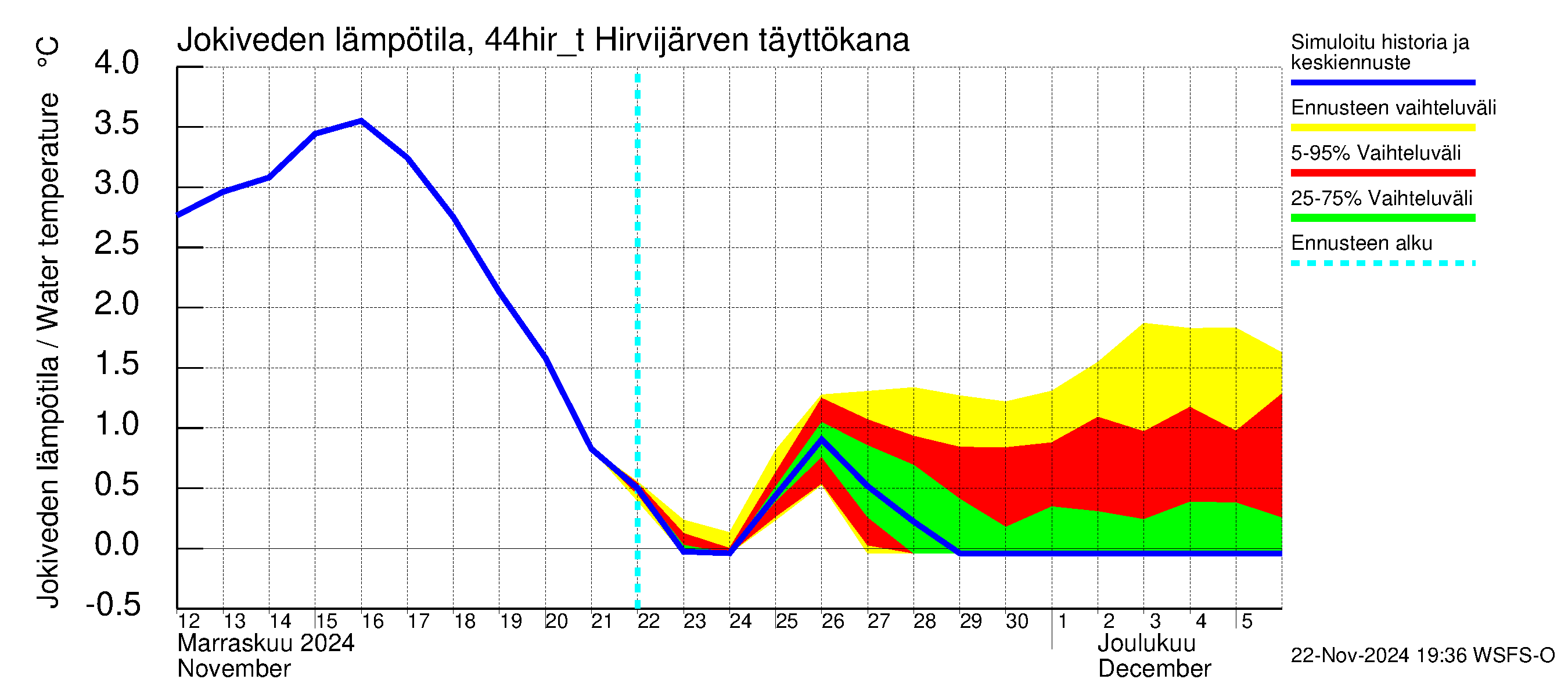 Lapuanjoen vesistöalue - Hirvijärven täyttökana: Jokiveden lämpötila