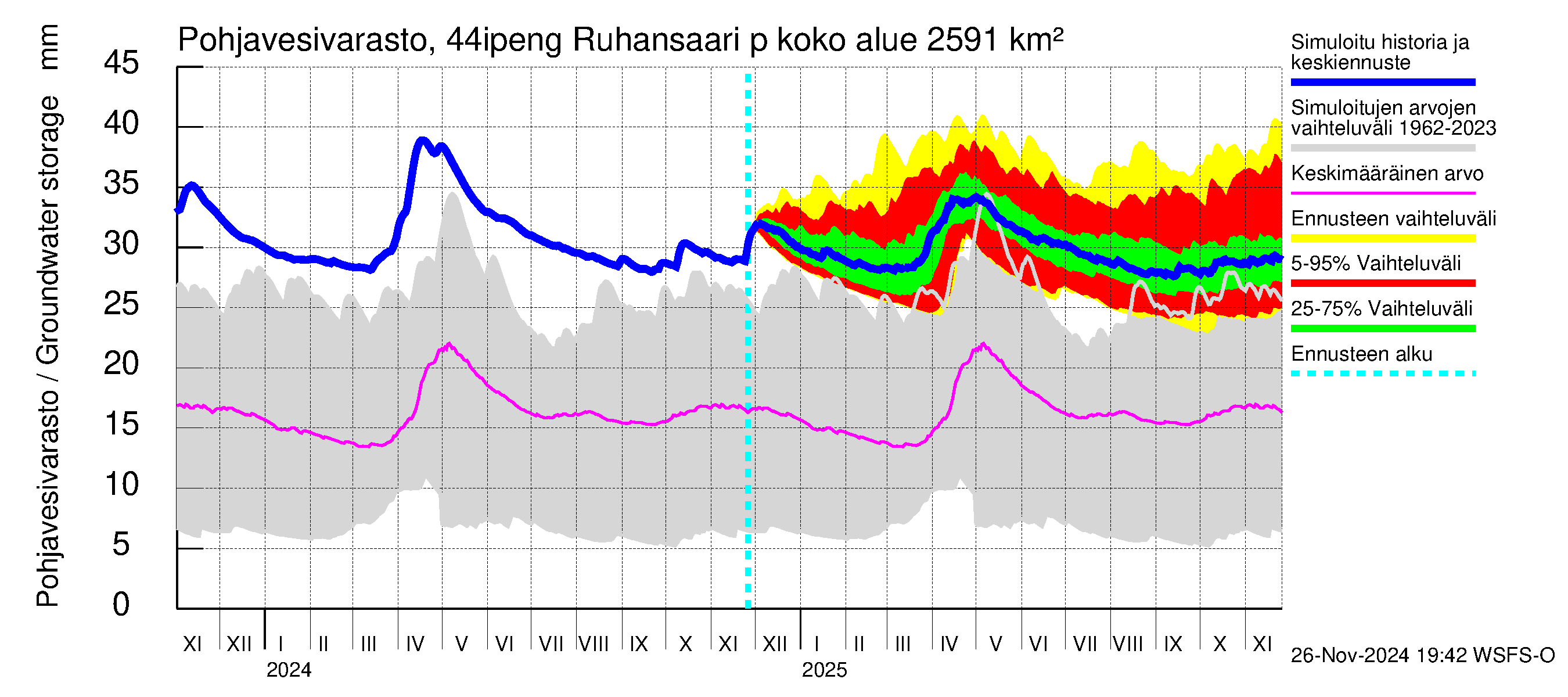 Lapuanjoen vesistöalue - Ruhansaari pengerrysalueelle: Pohjavesivarasto