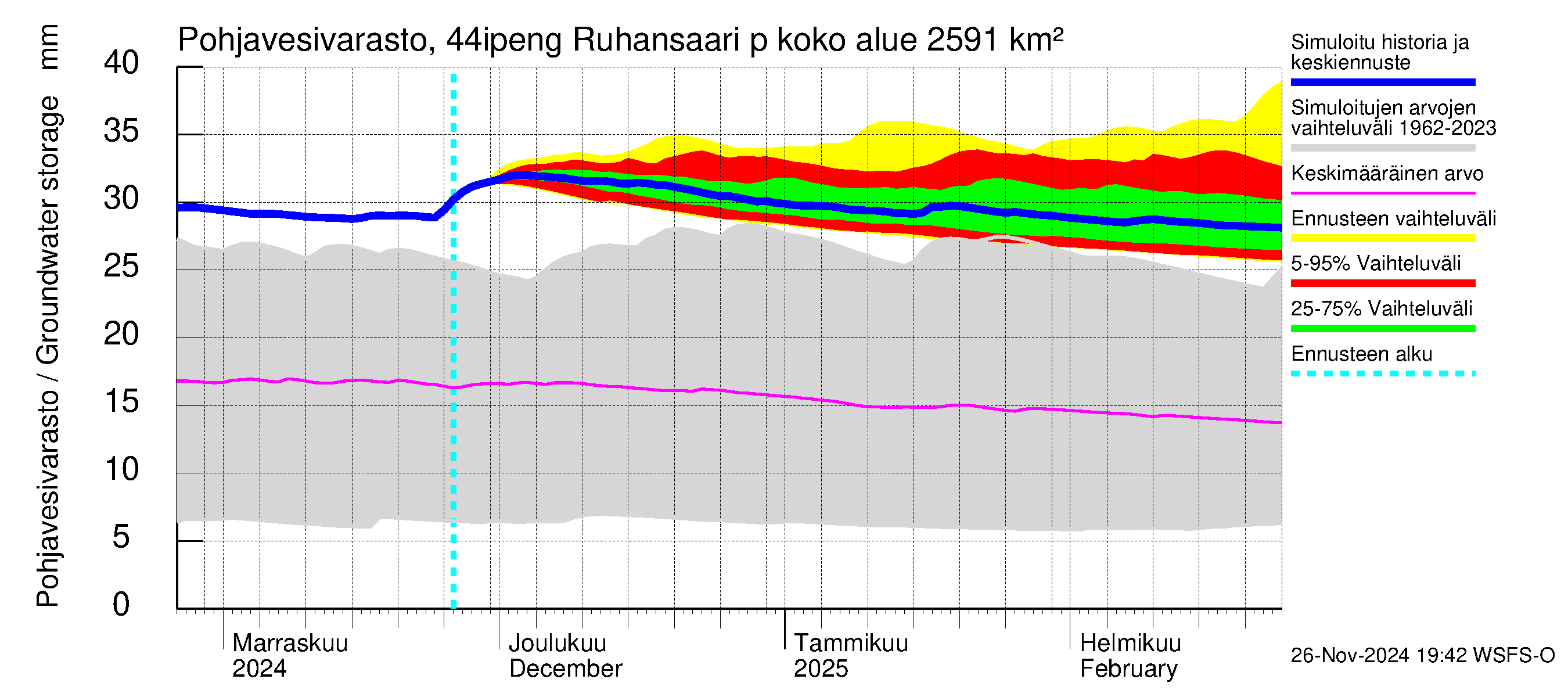 Lapuanjoen vesistöalue - Ruhansaari pengerrysalueelle: Pohjavesivarasto