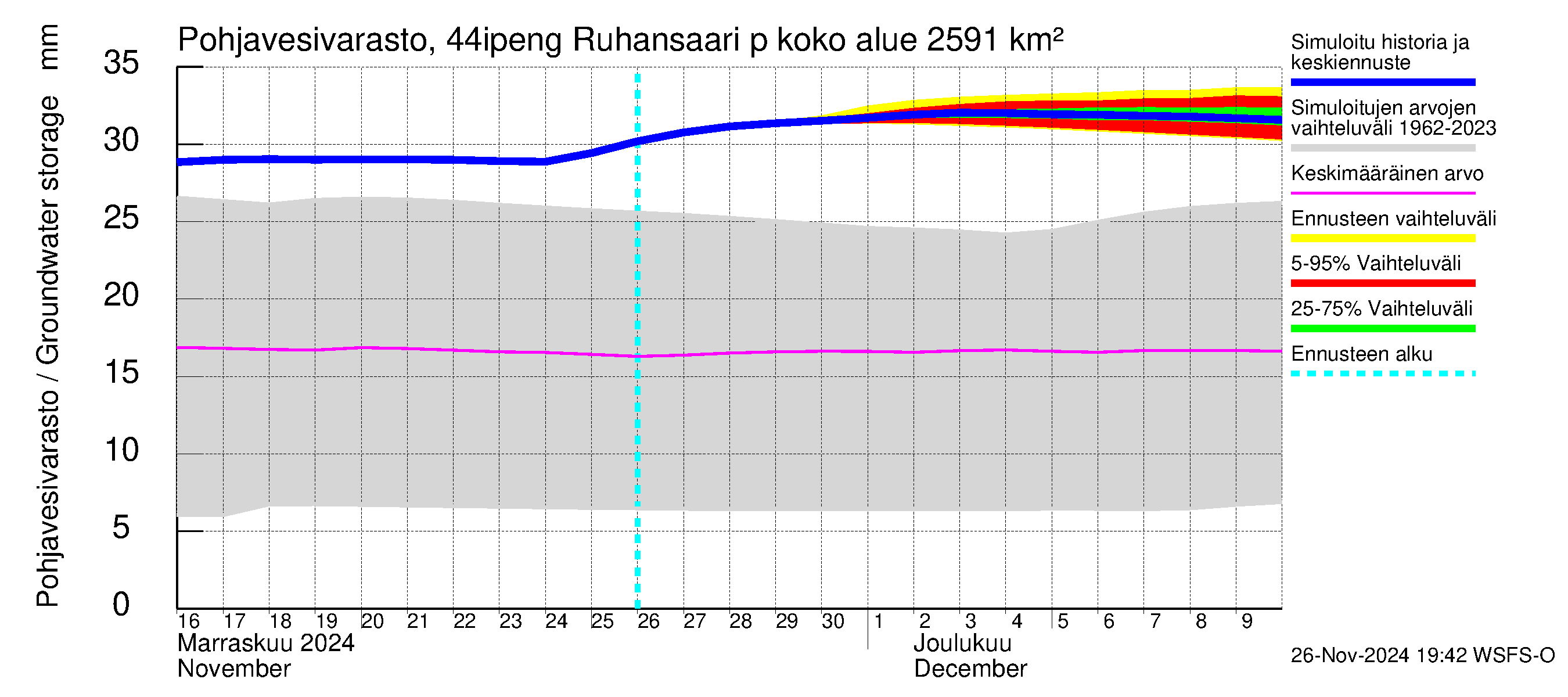 Lapuanjoen vesistöalue - Ruhansaari pengerrysalueelle: Pohjavesivarasto