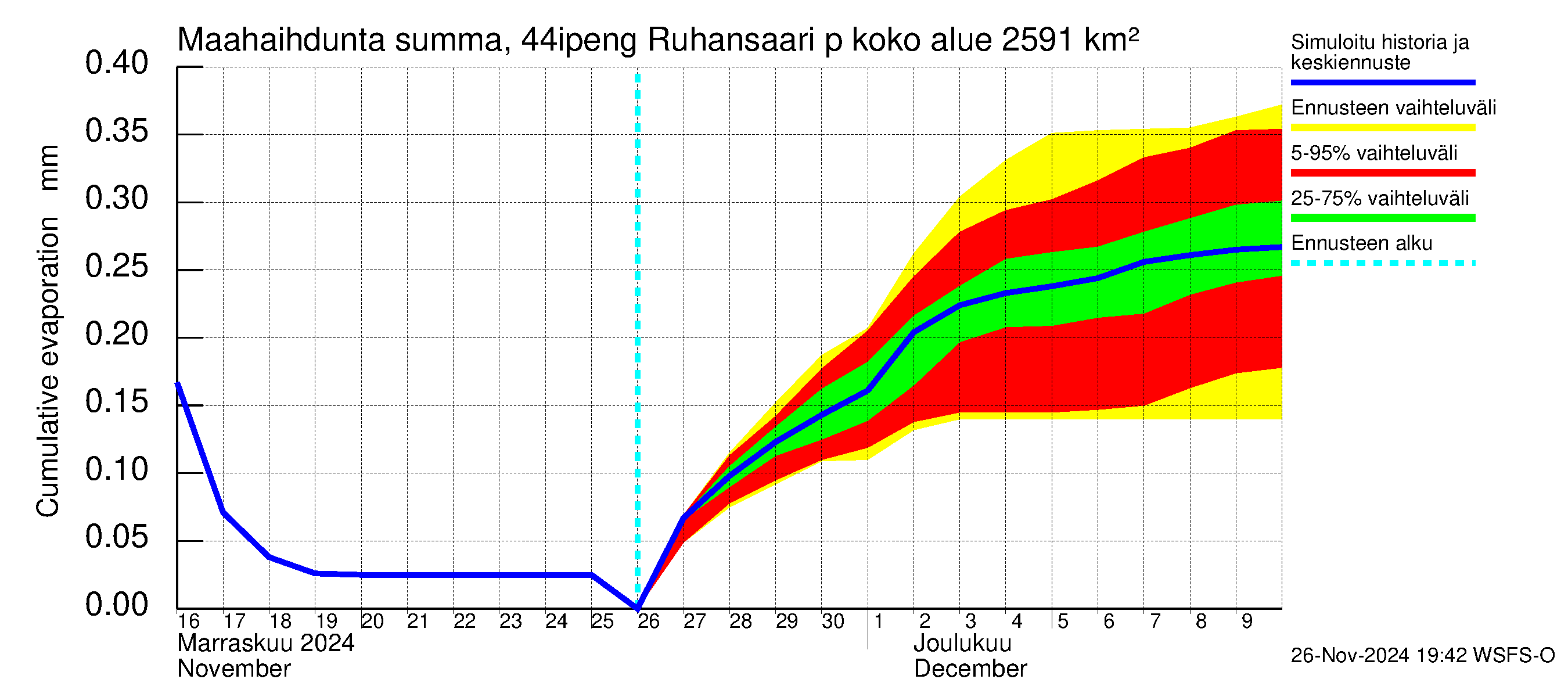 Lapuanjoen vesistöalue - Ruhansaari pengerrysalueelle: Haihdunta maa-alueelta - summa