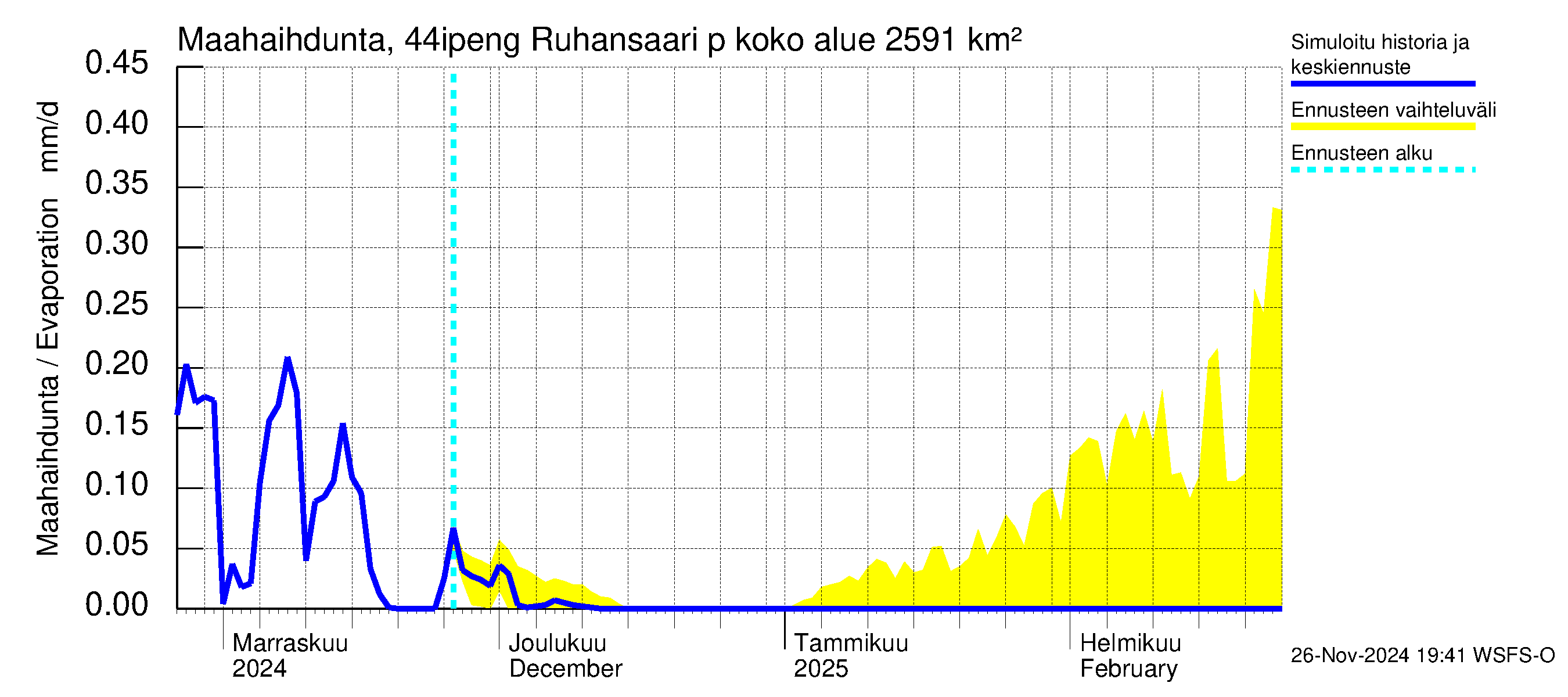 Lapuanjoen vesistöalue - Ruhansaari pengerrysalueelle: Haihdunta maa-alueelta