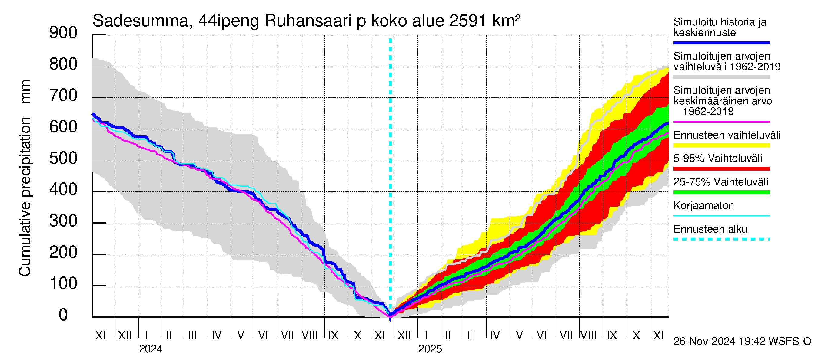 Lapuanjoen vesistöalue - Ruhansaari pengerrysalueelle: Sade - summa