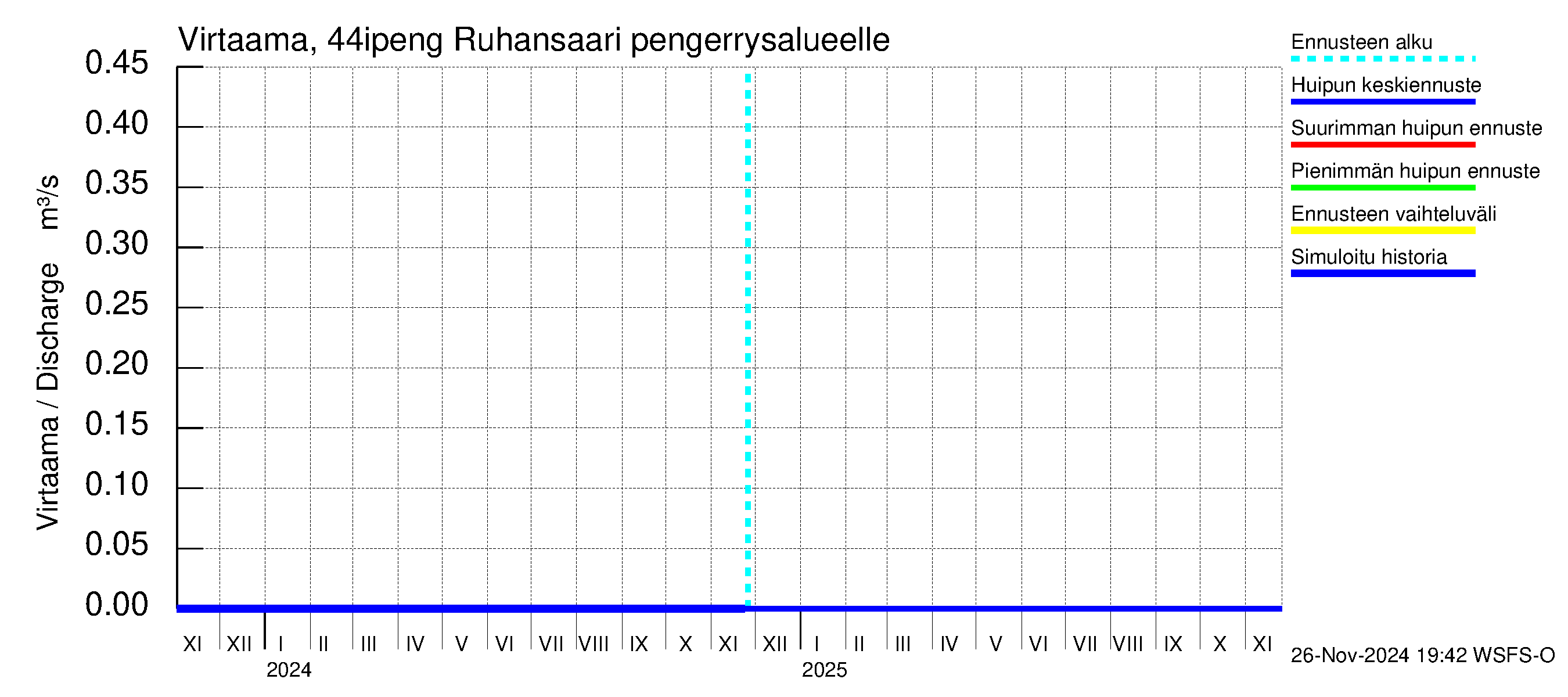 Lapuanjoen vesistöalue - Ruhansaari pengerrysalueelle: Virtaama / juoksutus - huippujen keski- ja ääriennusteet