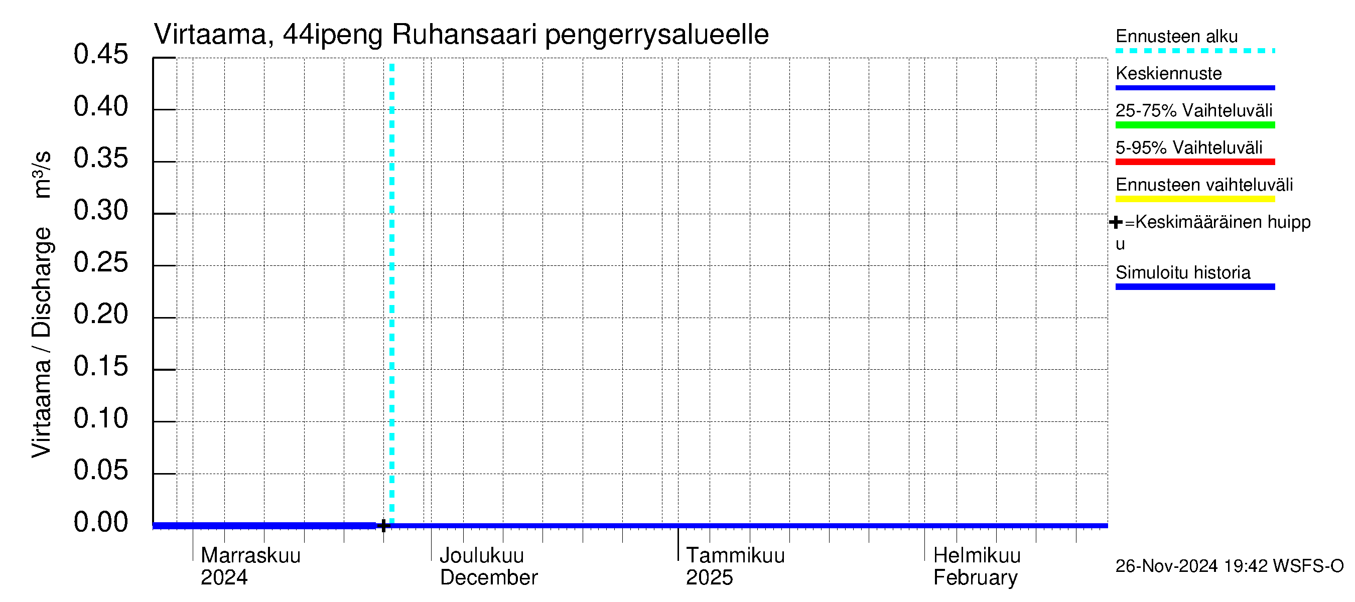 Lapuanjoen vesistöalue - Ruhansaari pengerrysalueelle: Virtaama / juoksutus - jakaumaennuste