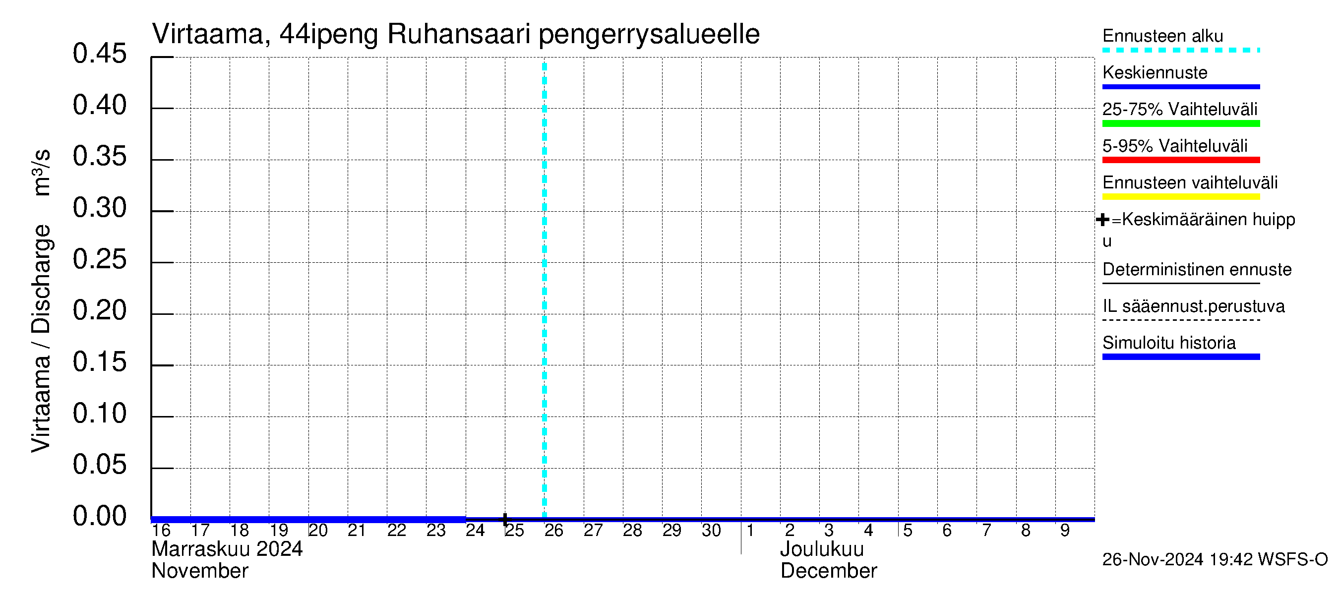 Lapuanjoen vesistöalue - Ruhansaari pengerrysalueelle: Virtaama / juoksutus - jakaumaennuste