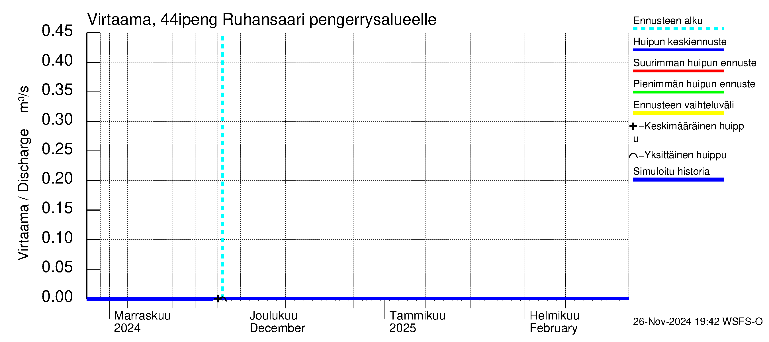 Lapuanjoen vesistöalue - Ruhansaari pengerrysalueelle: Virtaama / juoksutus - huippujen keski- ja ääriennusteet