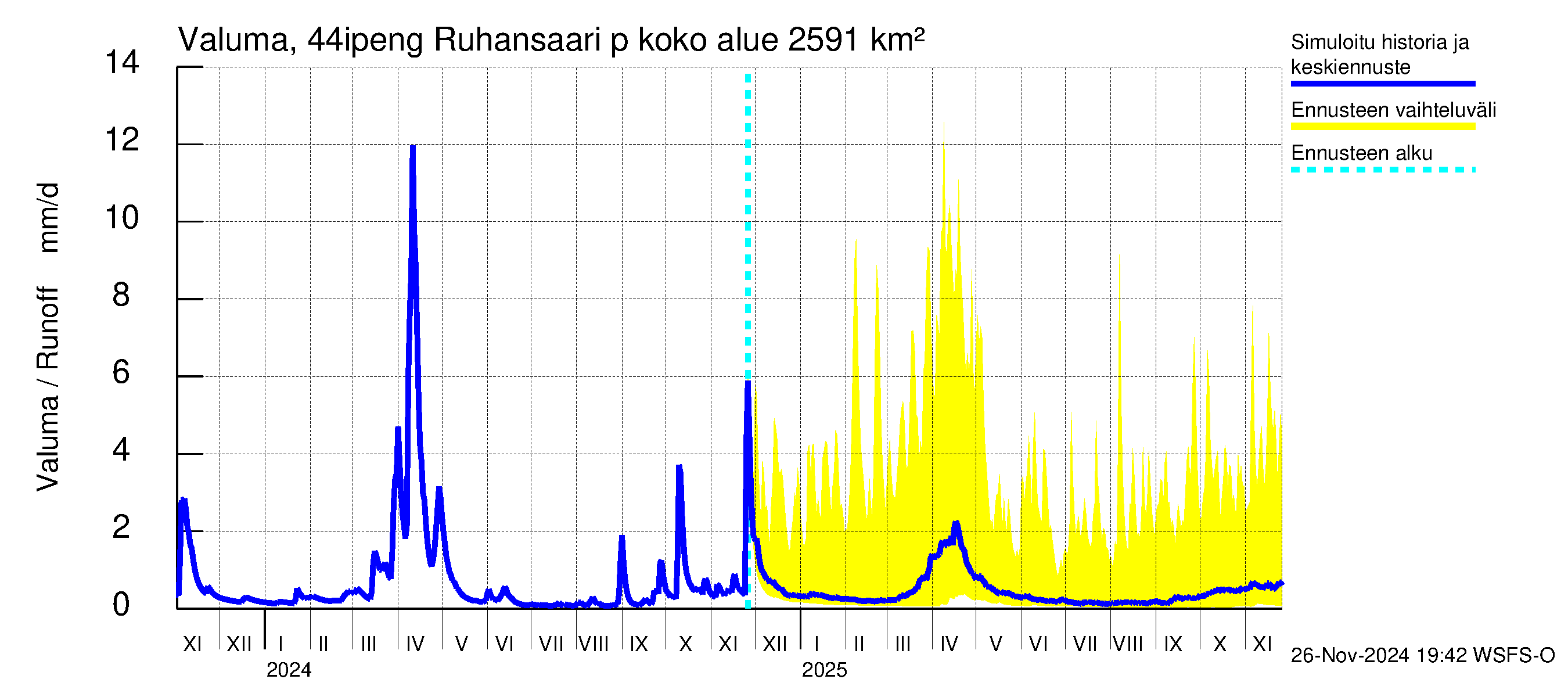 Lapuanjoen vesistöalue - Ruhansaari pengerrysalueelle: Valuma