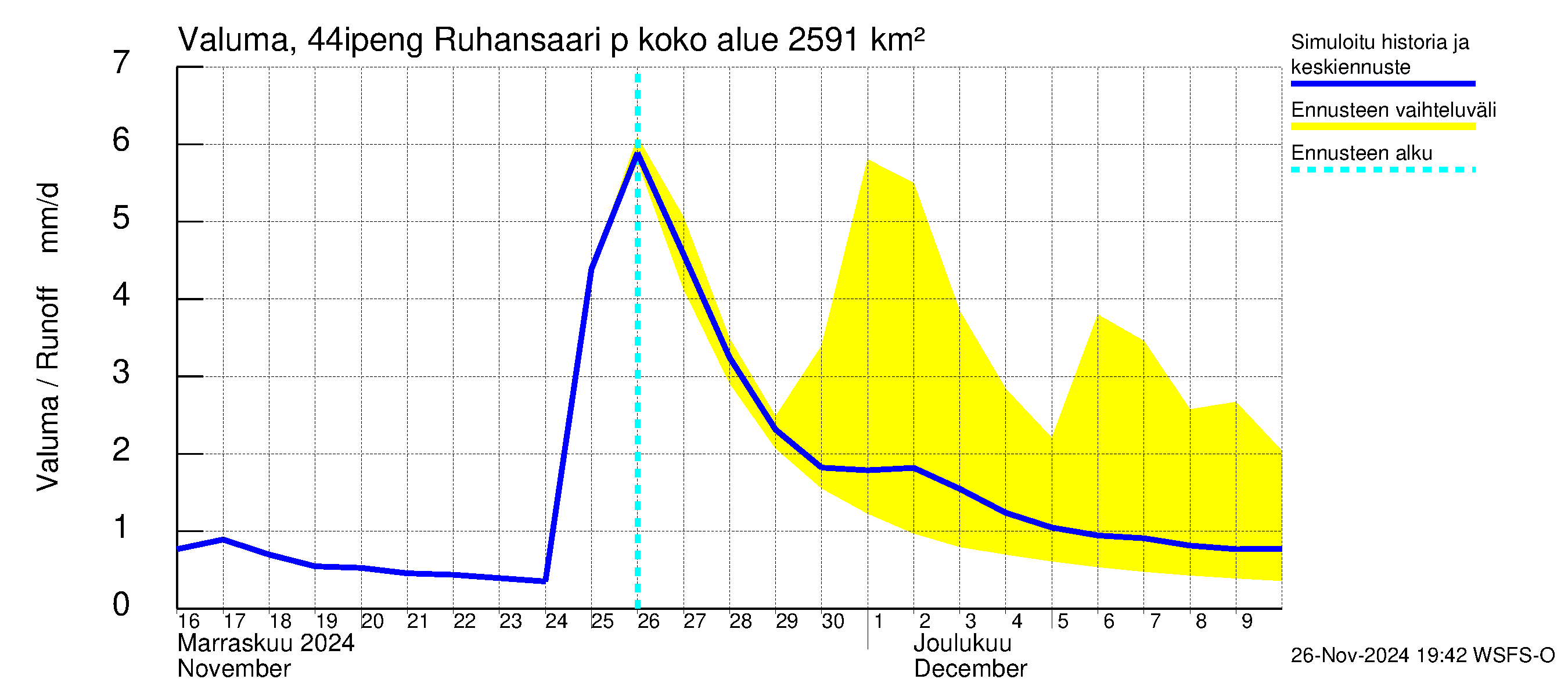 Lapuanjoen vesistöalue - Ruhansaari pengerrysalueelle: Valuma