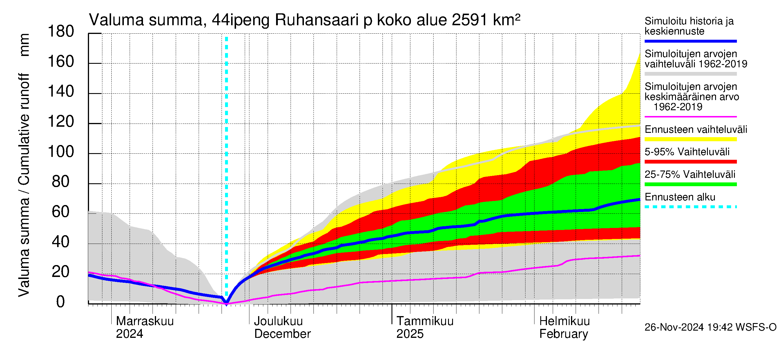 Lapuanjoen vesistöalue - Ruhansaari pengerrysalueelle: Valuma - summa