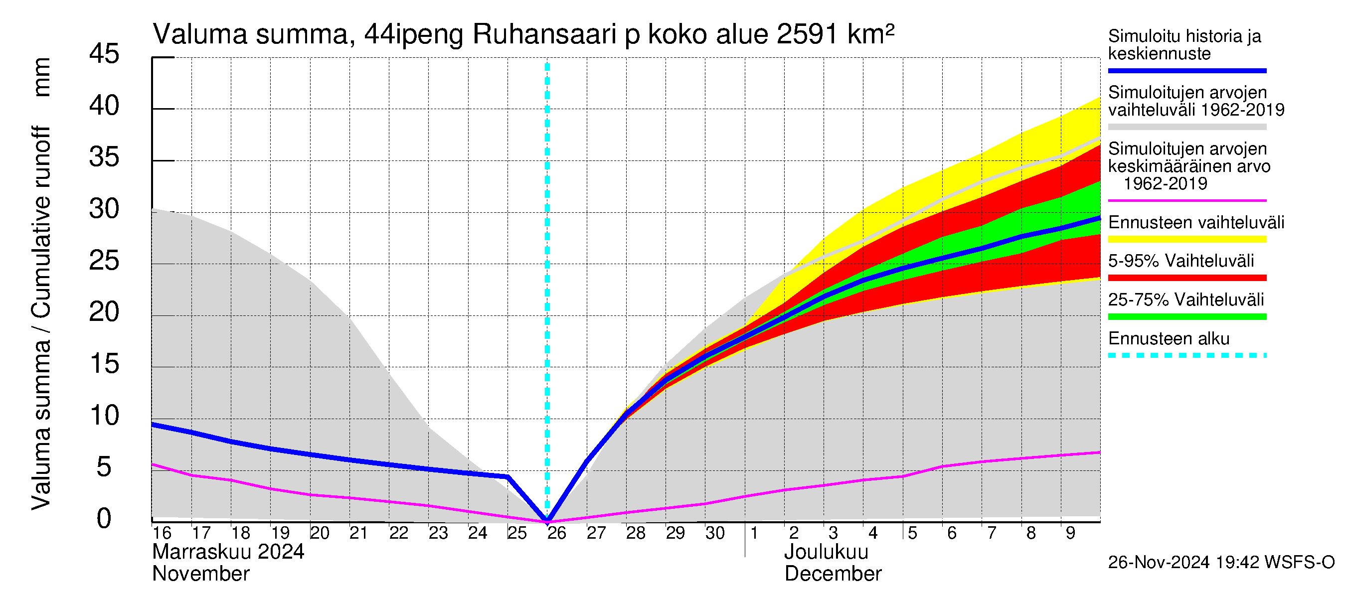 Lapuanjoen vesistöalue - Ruhansaari pengerrysalueelle: Valuma - summa