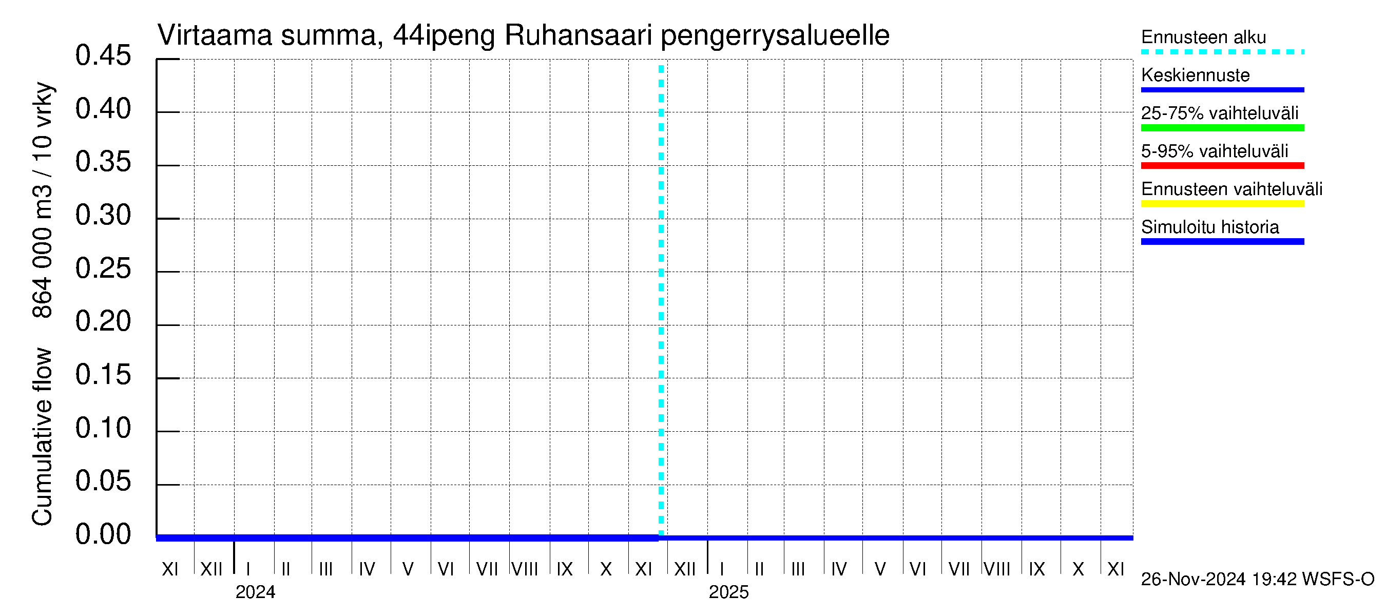 Lapuanjoen vesistöalue - Ruhansaari pengerrysalueelle: Virtaama / juoksutus - summa