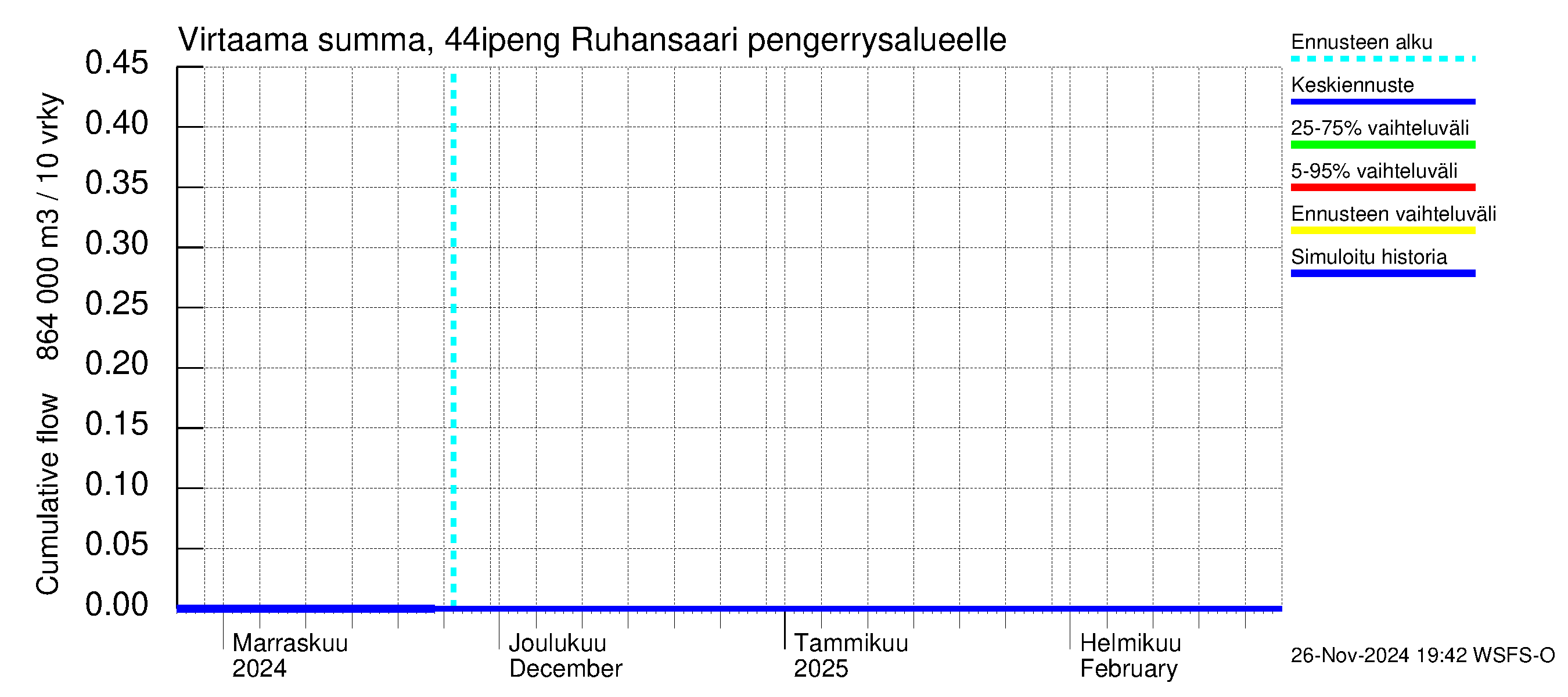 Lapuanjoen vesistöalue - Ruhansaari pengerrysalueelle: Virtaama / juoksutus - summa