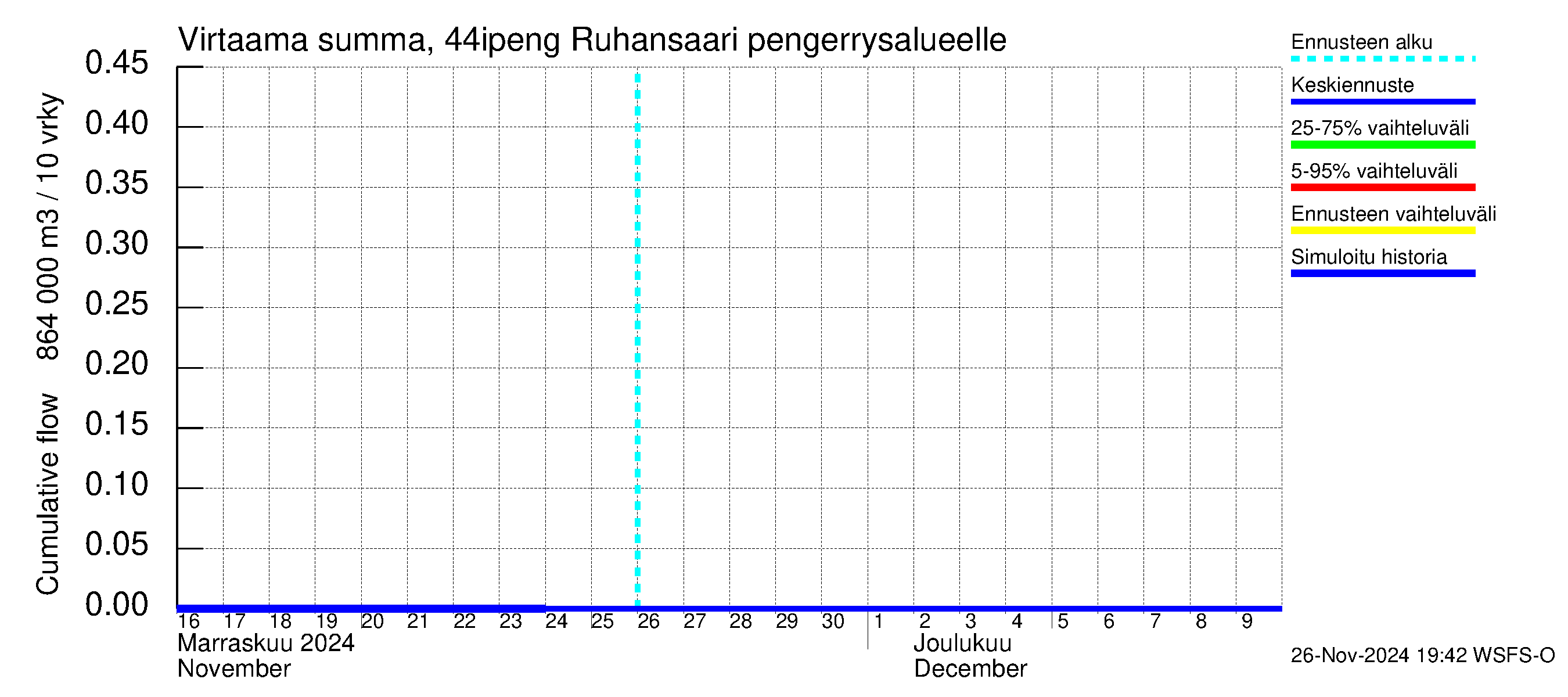 Lapuanjoen vesistöalue - Ruhansaari pengerrysalueelle: Virtaama / juoksutus - summa