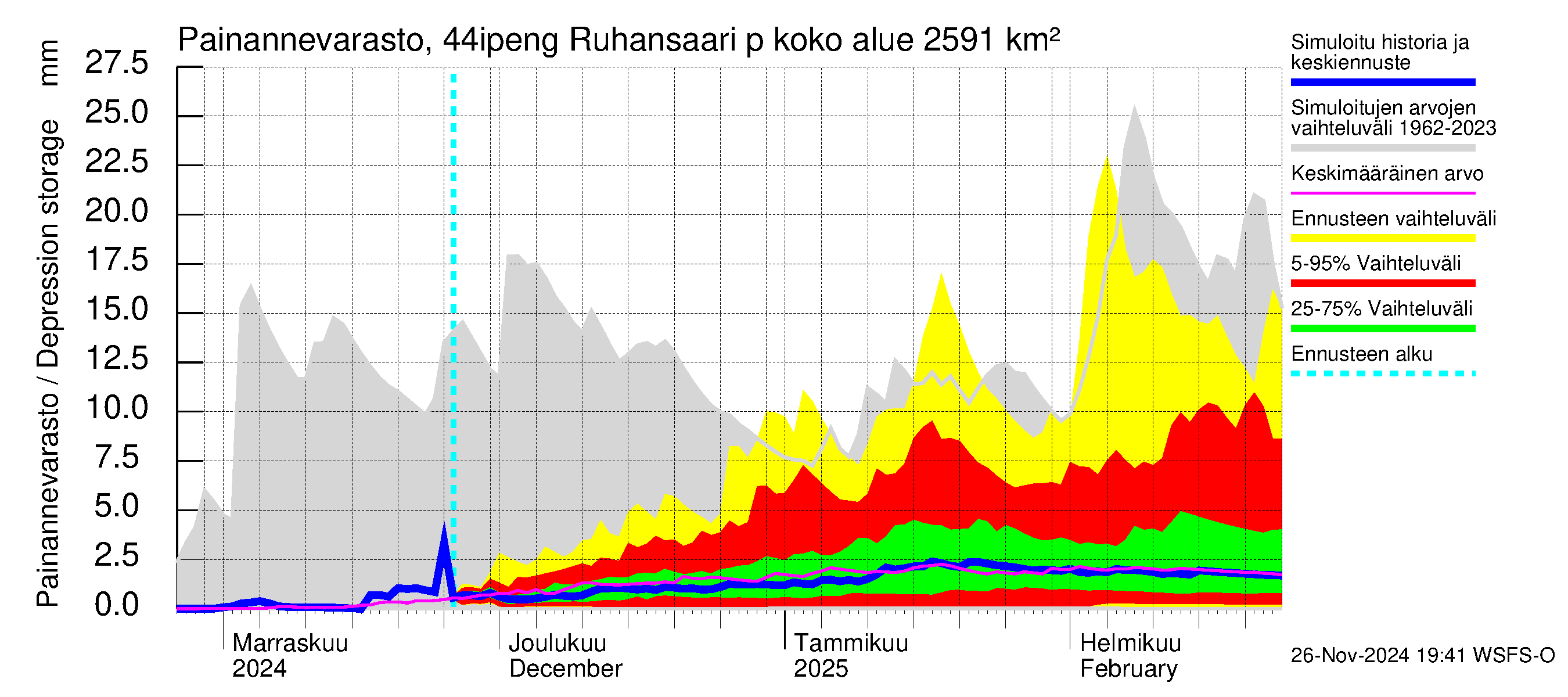 Lapuanjoen vesistöalue - Ruhansaari pengerrysalueelle: Painannevarasto