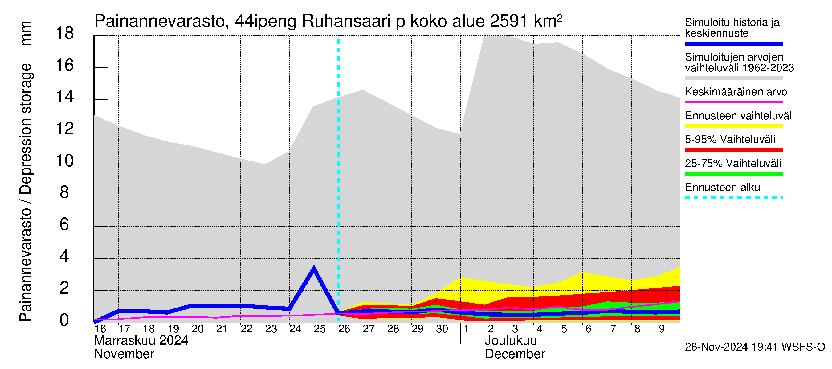 Lapuanjoen vesistöalue - Ruhansaari pengerrysalueelle: Painannevarasto