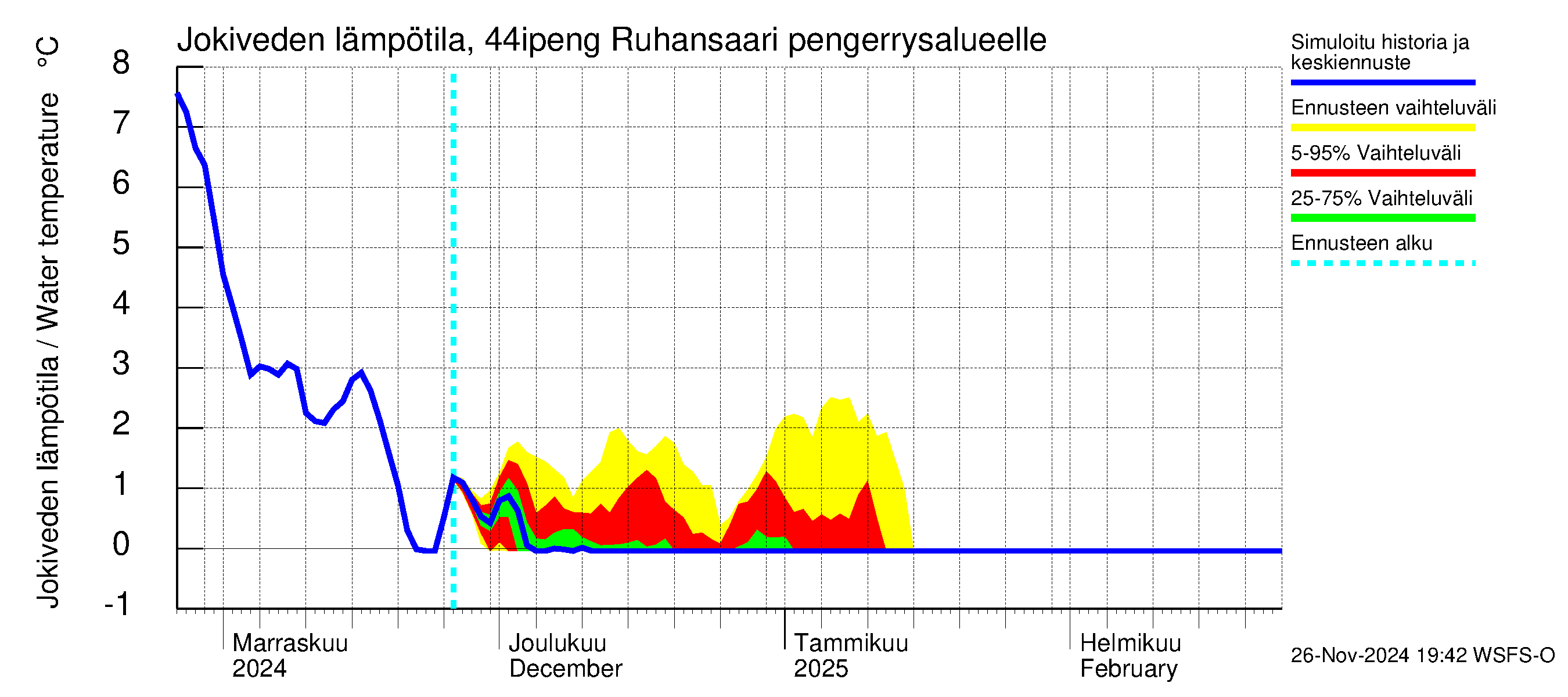 Lapuanjoen vesistöalue - Ruhansaari pengerrysalueelle: Jokiveden lämpötila