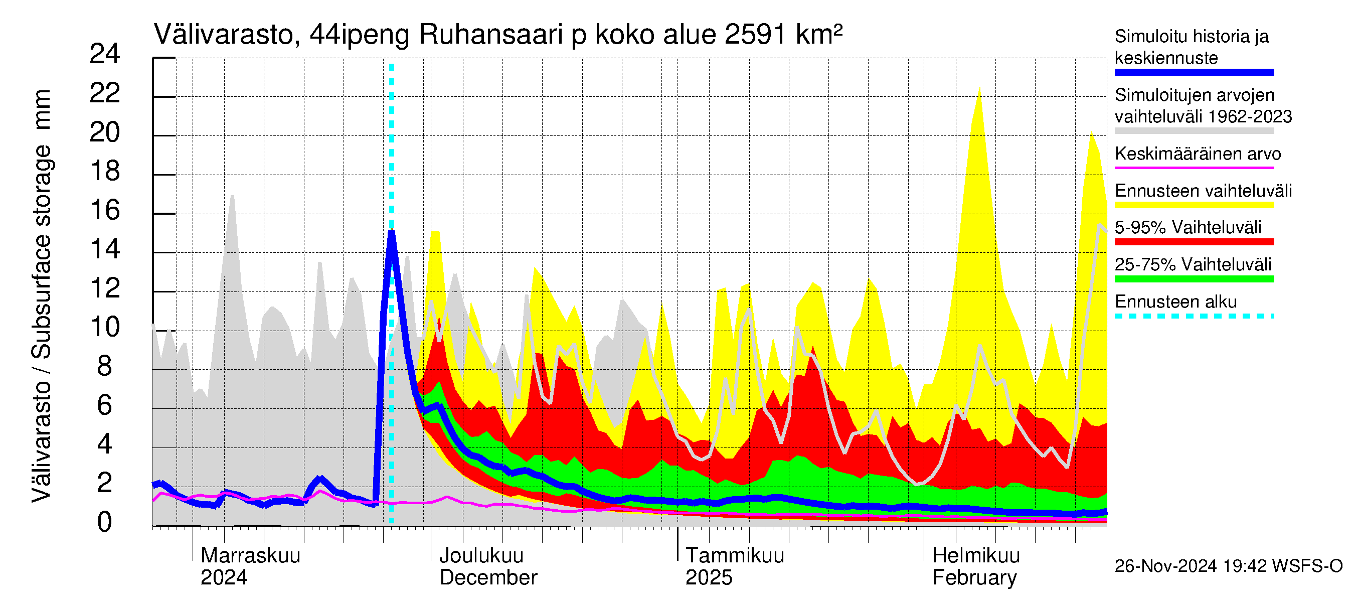 Lapuanjoen vesistöalue - Ruhansaari pengerrysalueelle: Välivarasto