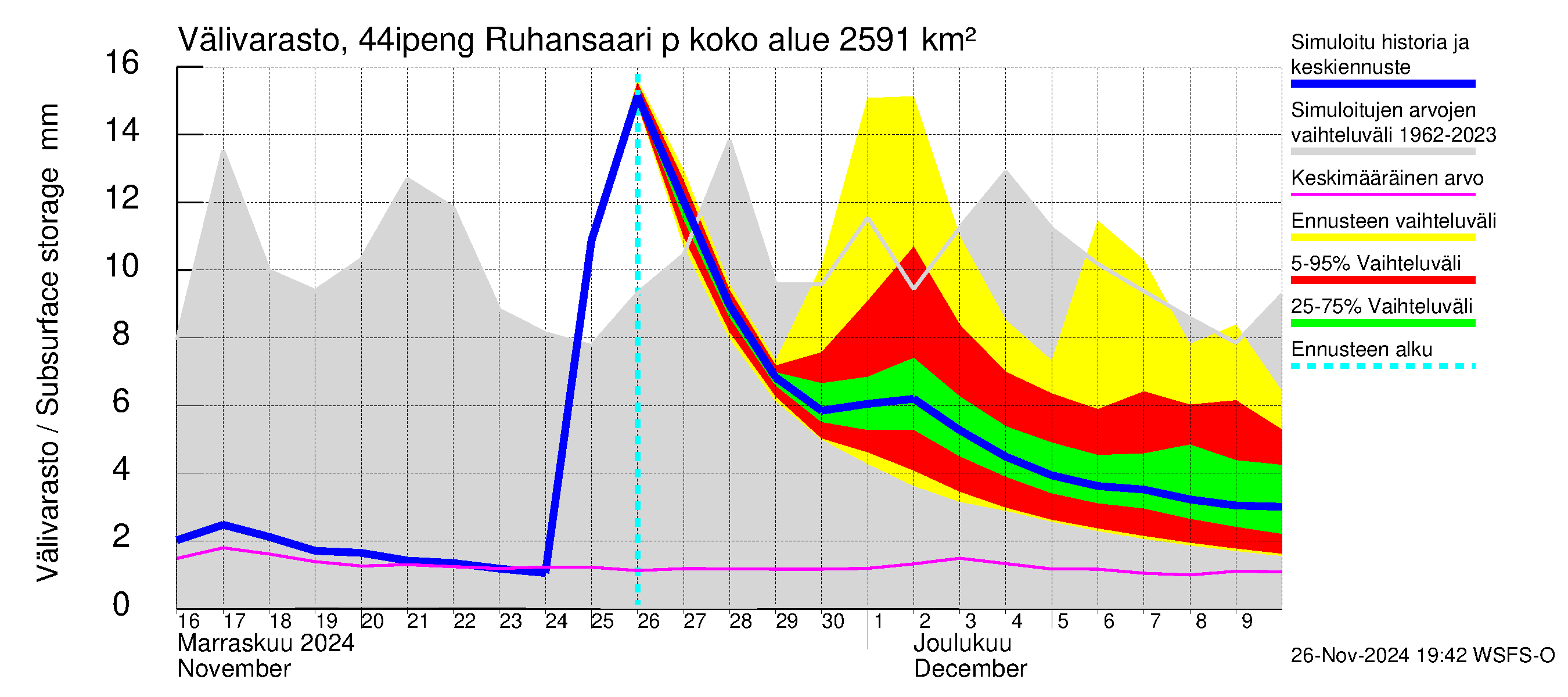 Lapuanjoen vesistöalue - Ruhansaari pengerrysalueelle: Välivarasto