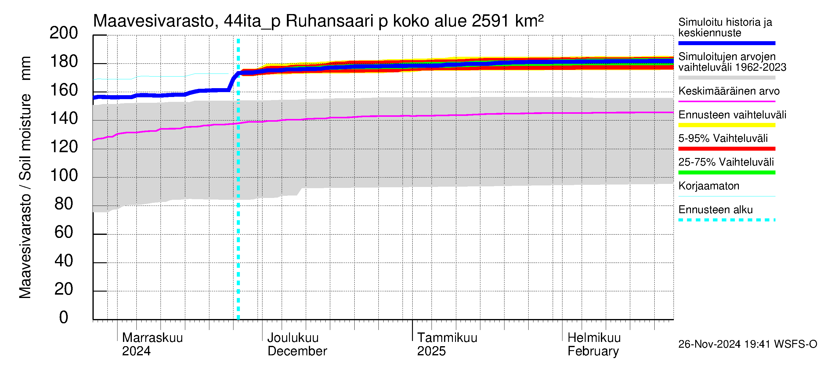 Lapuanjoen vesistöalue - Ruhansaari pumput: Maavesivarasto