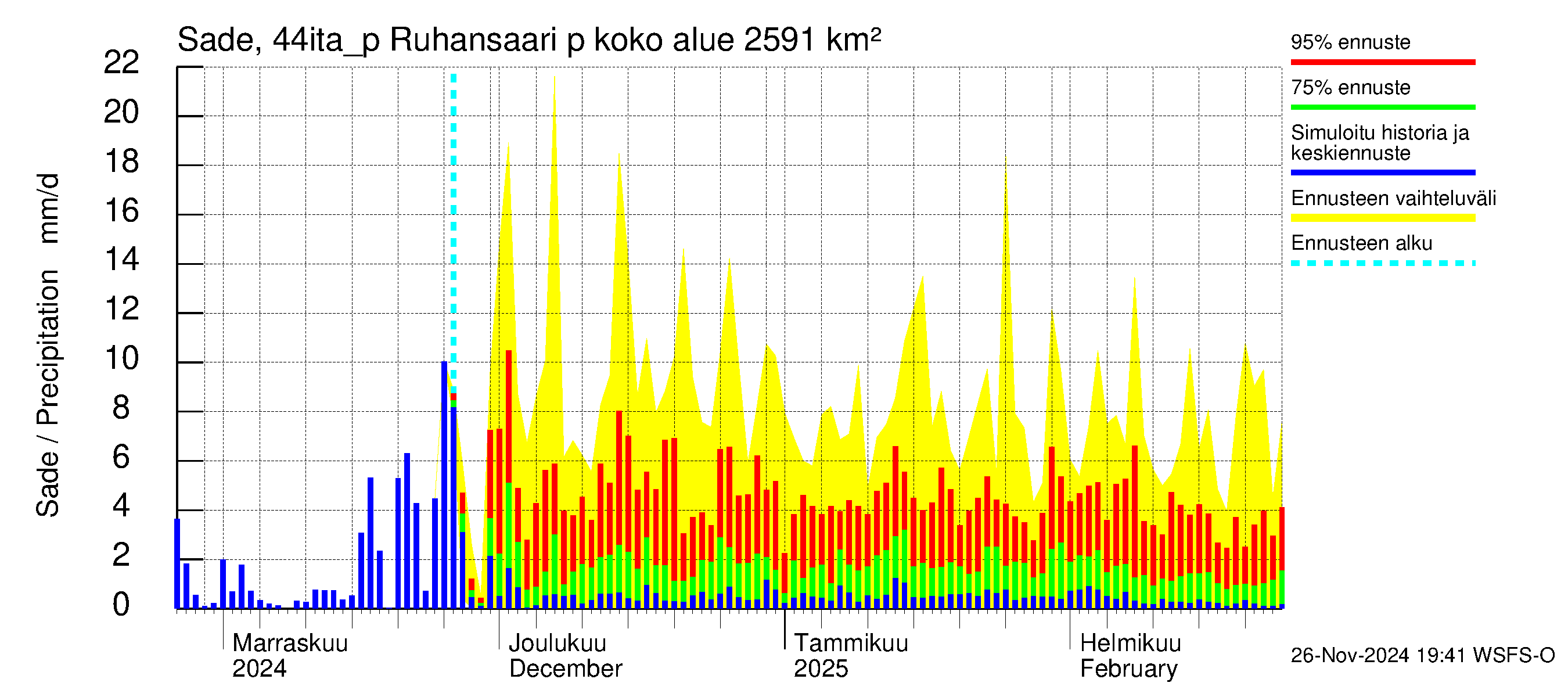 Lapuanjoen vesistöalue - Ruhansaari pumput: Sade