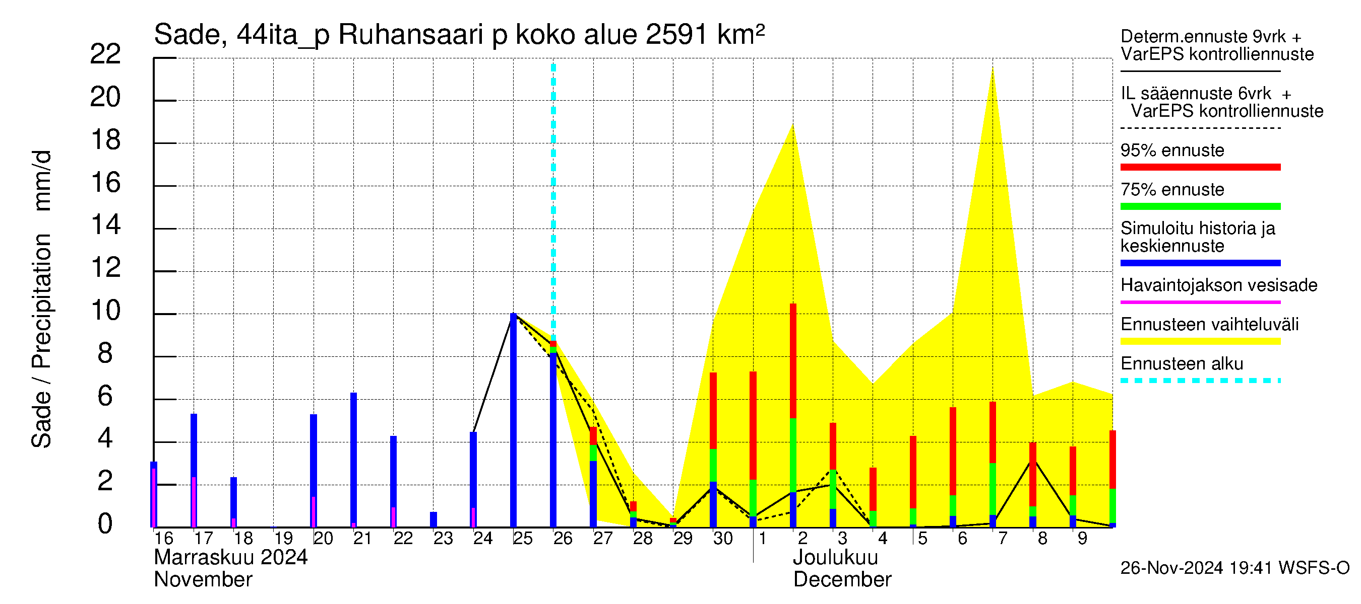 Lapuanjoen vesistöalue - Ruhansaari pumput: Sade