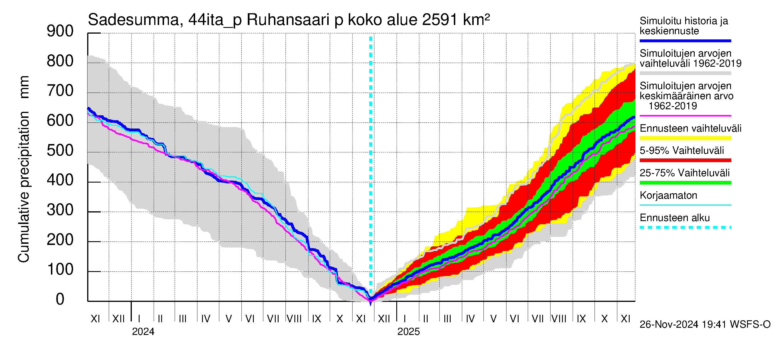 Lapuanjoen vesistöalue - Ruhansaari pumput: Sade - summa