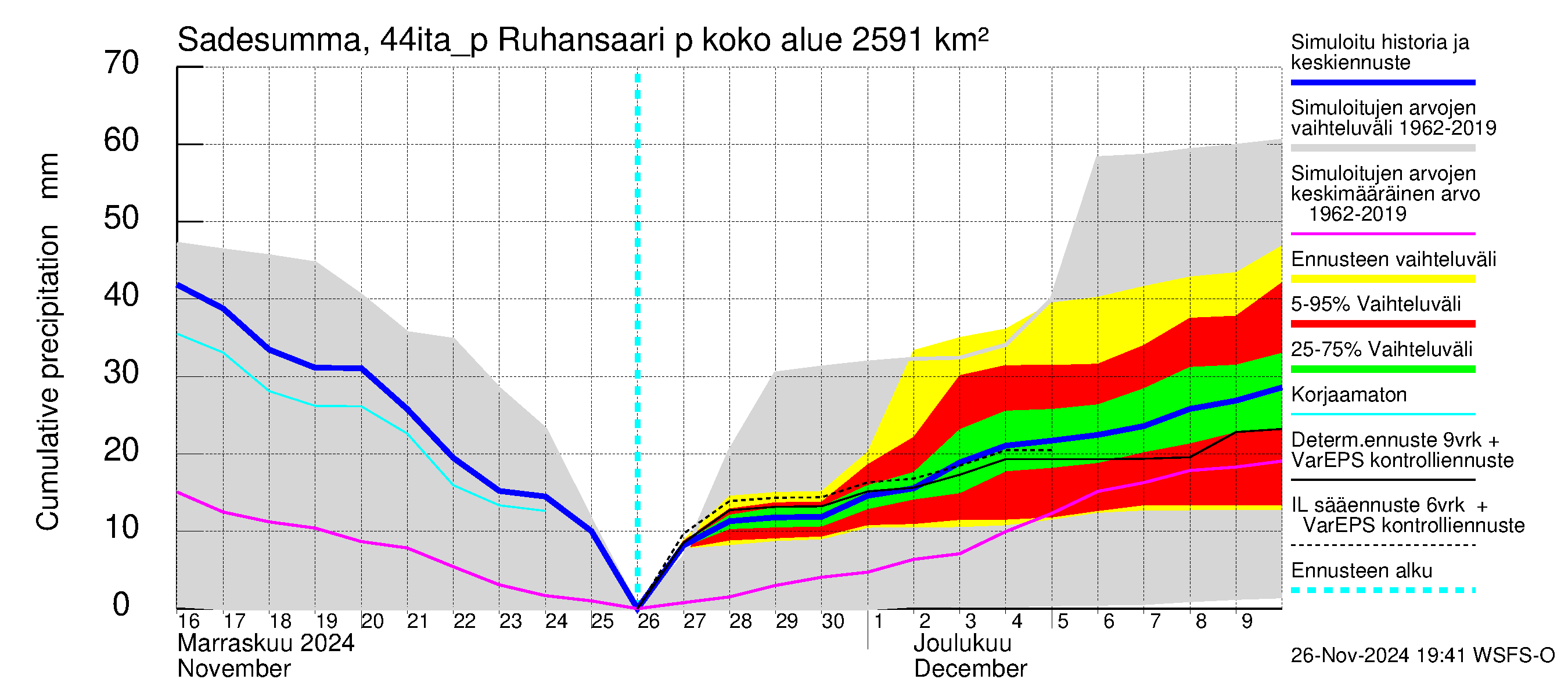 Lapuanjoen vesistöalue - Ruhansaari pumput: Sade - summa