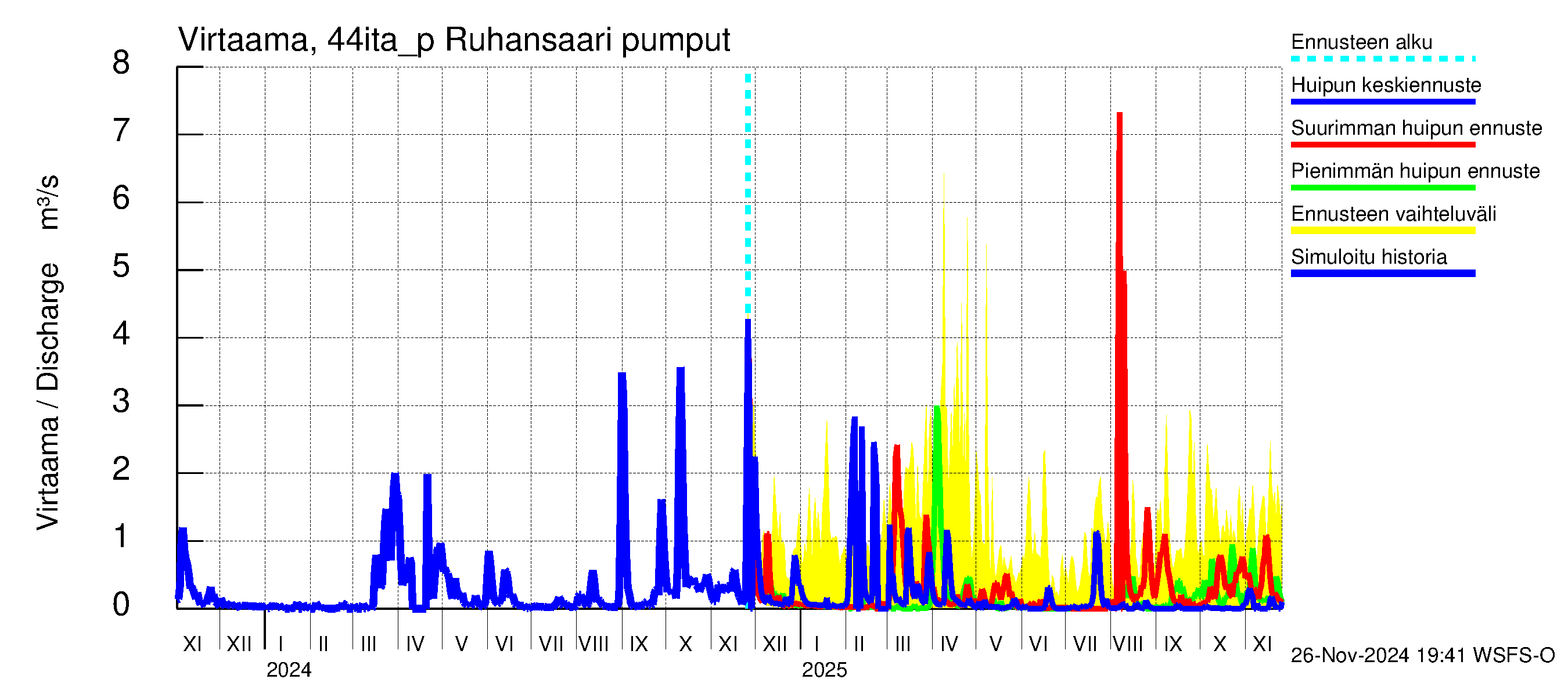 Lapuanjoen vesistöalue - Ruhansaari pumput: Virtaama / juoksutus - huippujen keski- ja ääriennusteet