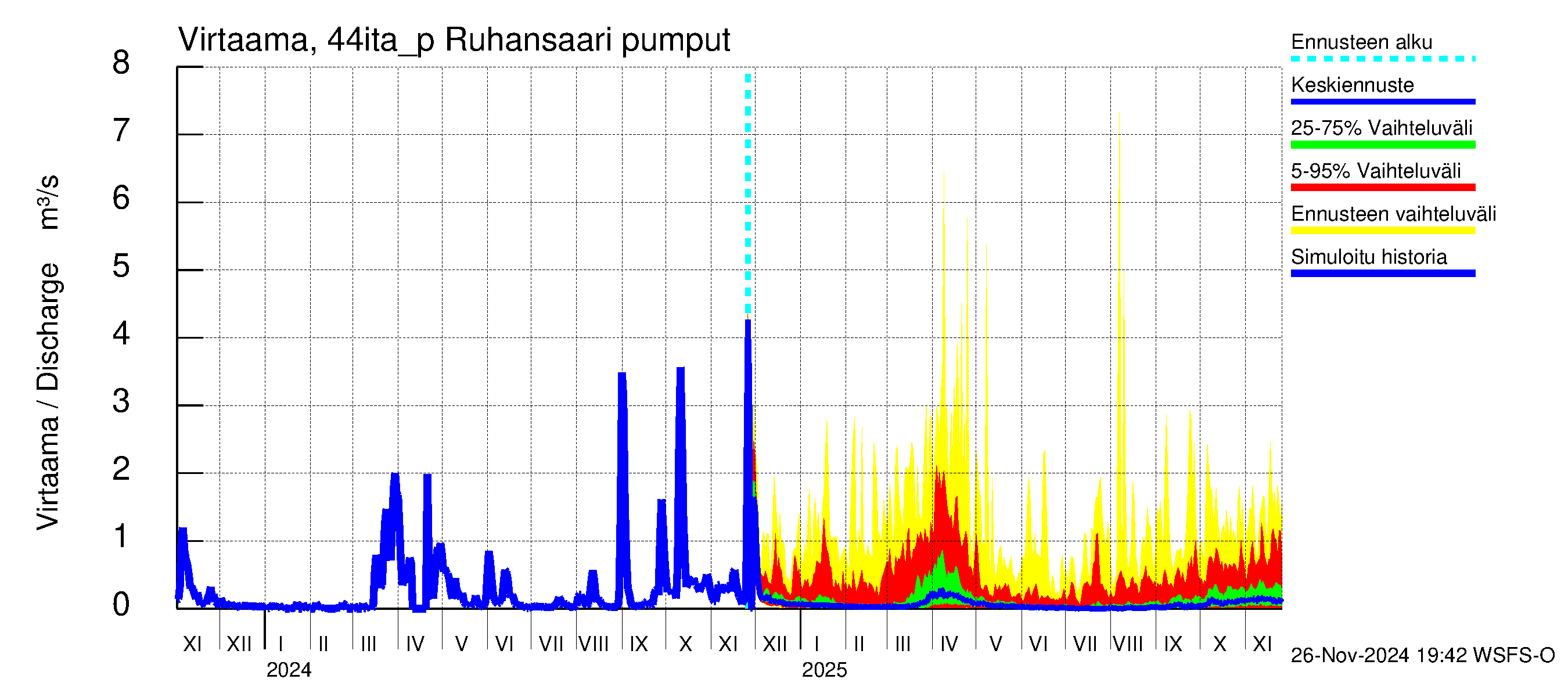 Lapuanjoen vesistöalue - Ruhansaari pumput: Virtaama / juoksutus - jakaumaennuste