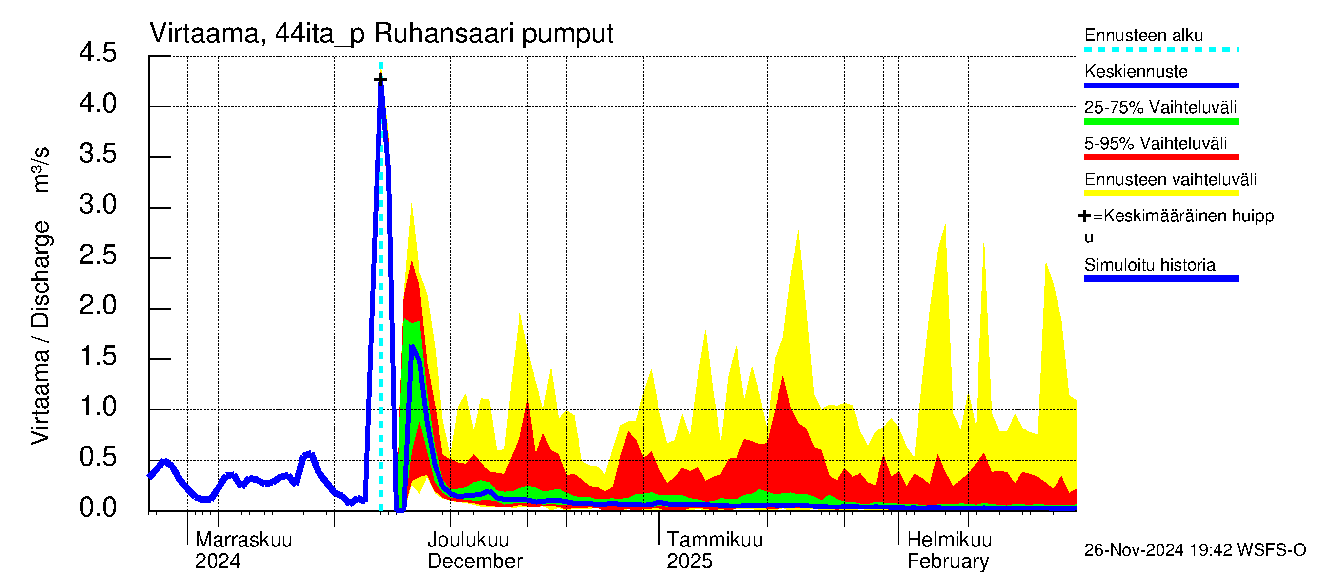 Lapuanjoen vesistöalue - Ruhansaari pumput: Virtaama / juoksutus - jakaumaennuste