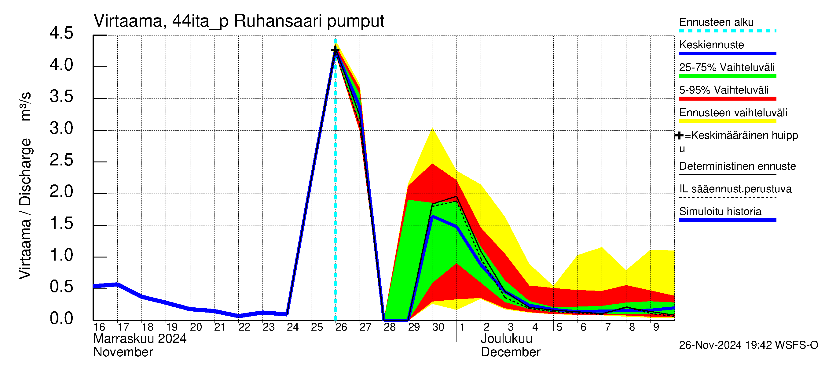 Lapuanjoen vesistöalue - Ruhansaari pumput: Virtaama / juoksutus - jakaumaennuste