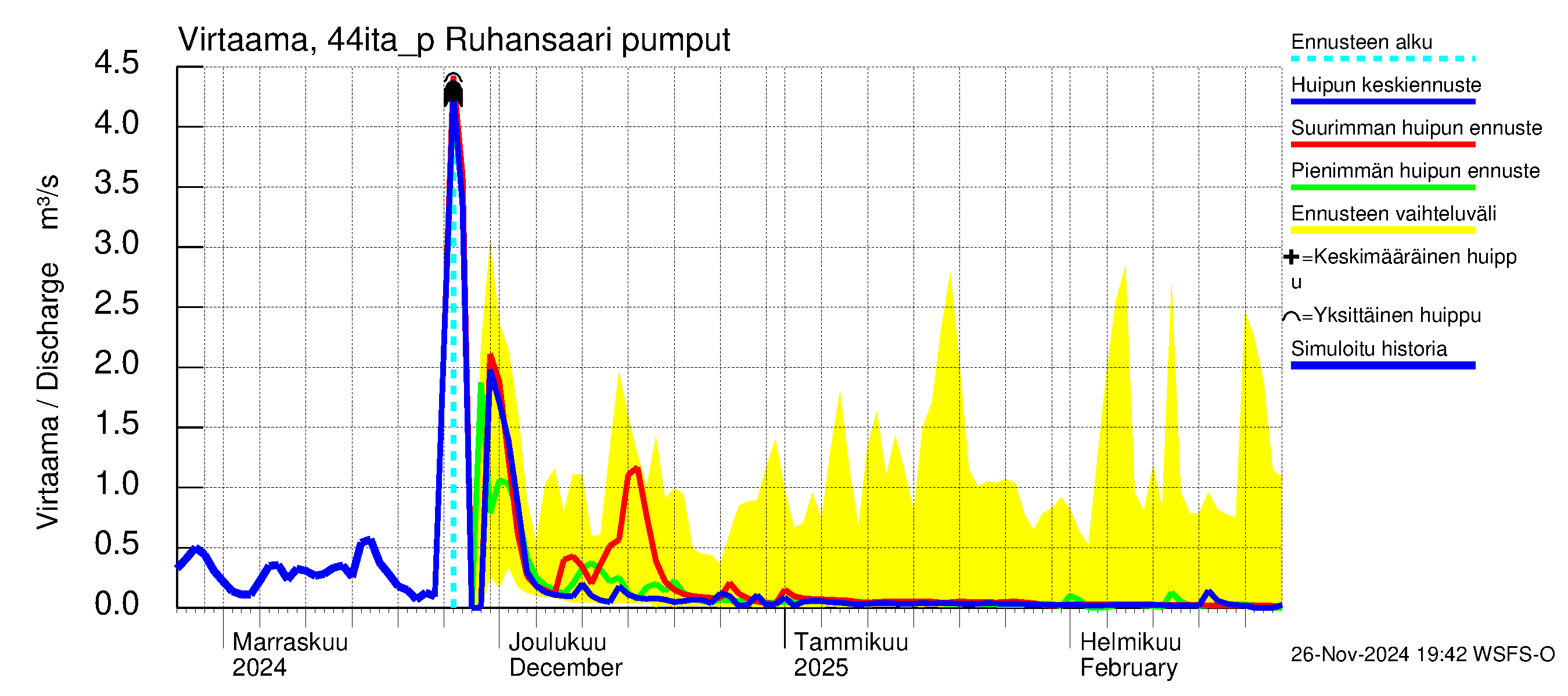 Lapuanjoen vesistöalue - Ruhansaari pumput: Virtaama / juoksutus - huippujen keski- ja ääriennusteet