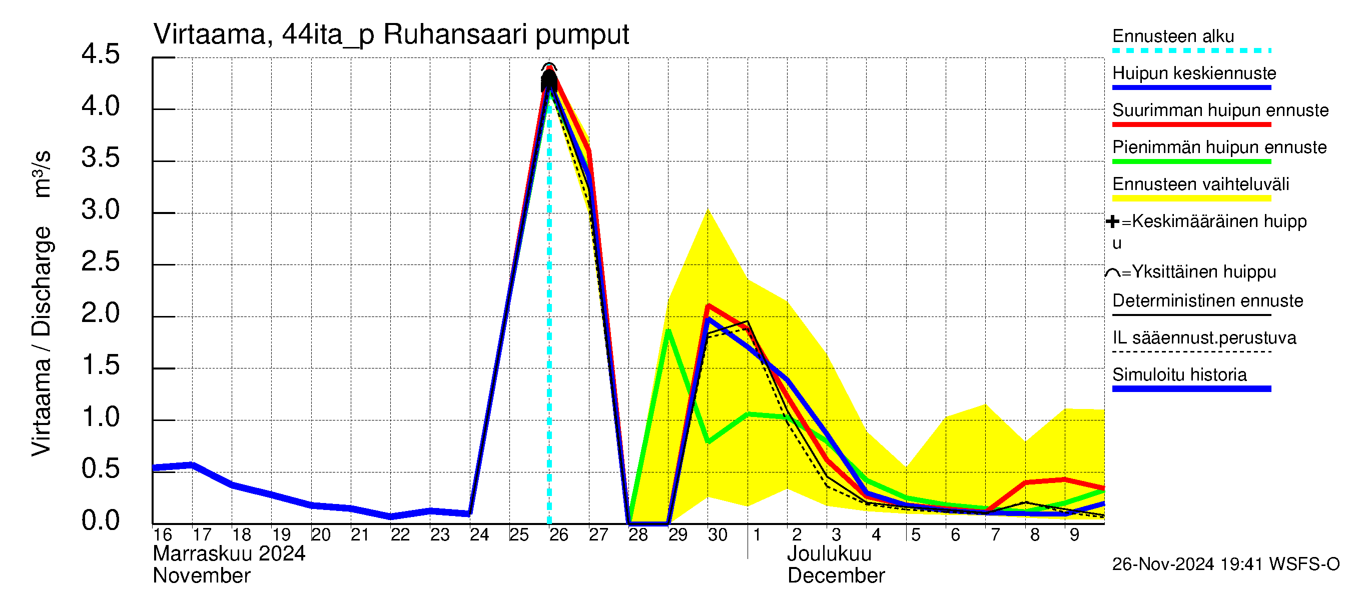 Lapuanjoen vesistöalue - Ruhansaari pumput: Virtaama / juoksutus - huippujen keski- ja ääriennusteet