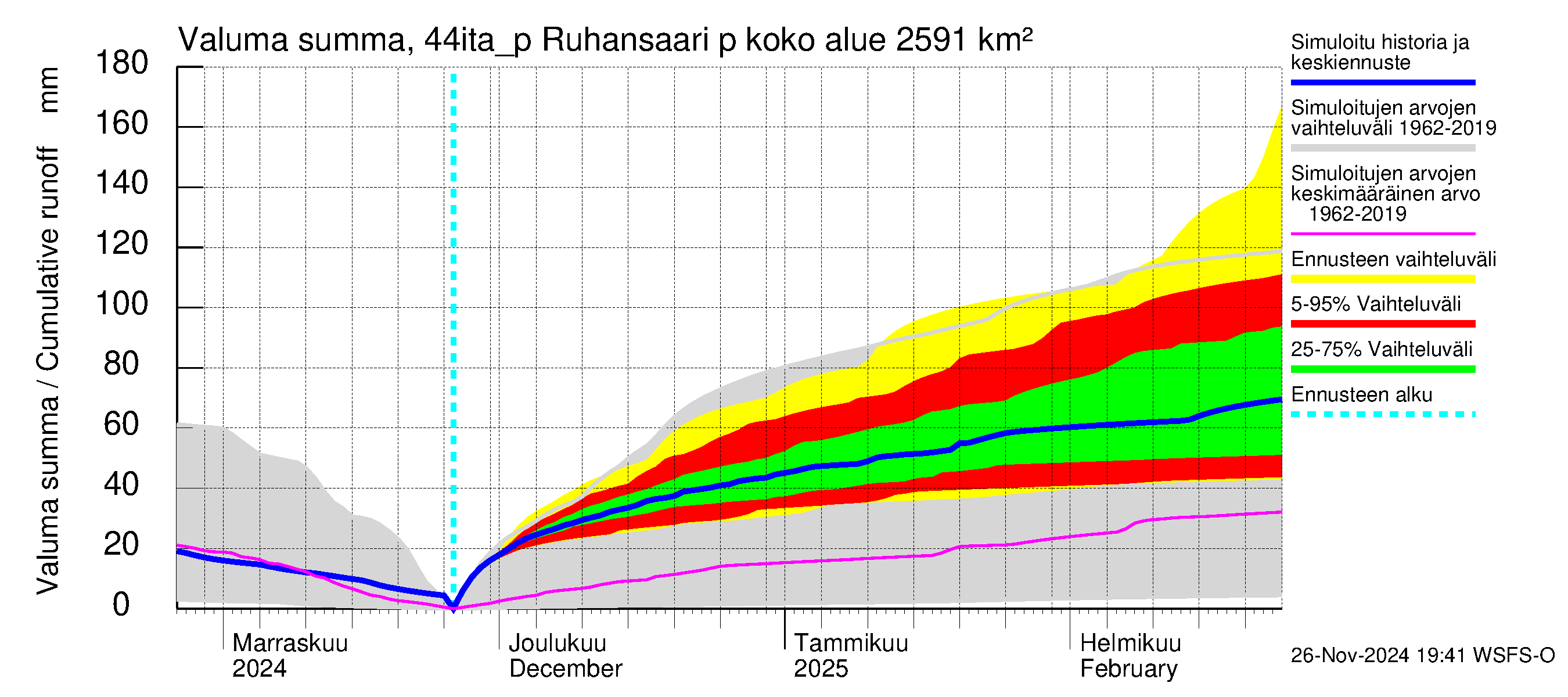 Lapuanjoen vesistöalue - Ruhansaari pumput: Valuma - summa