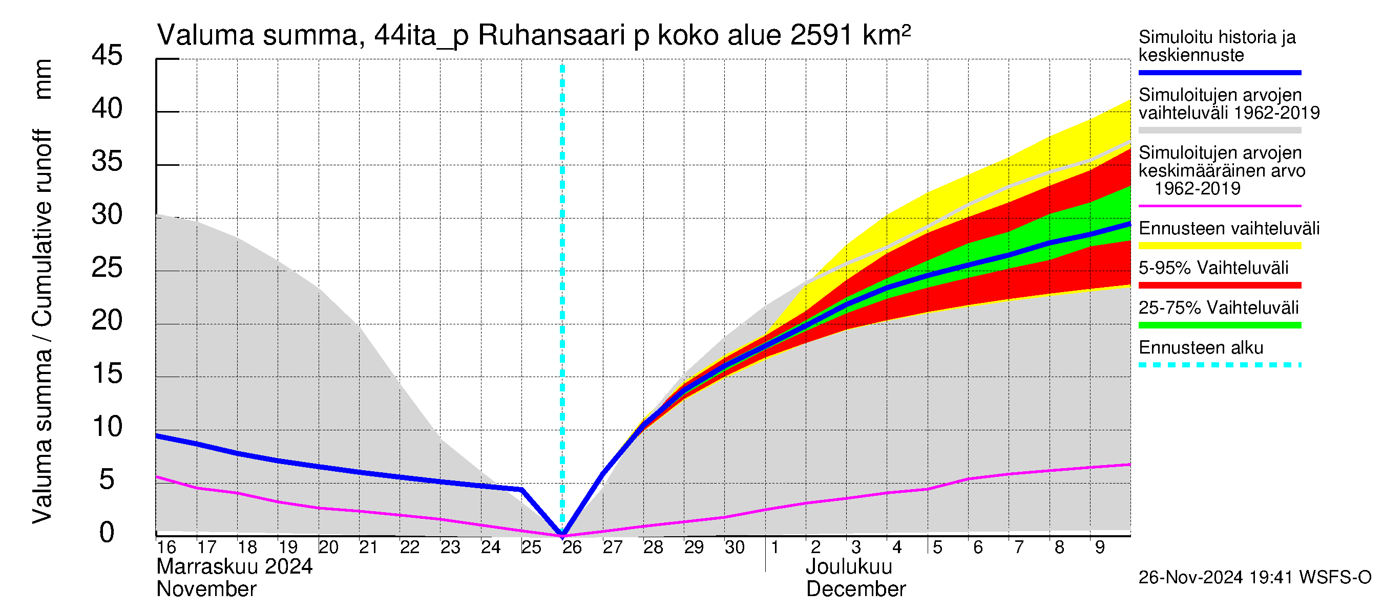 Lapuanjoen vesistöalue - Ruhansaari pumput: Valuma - summa