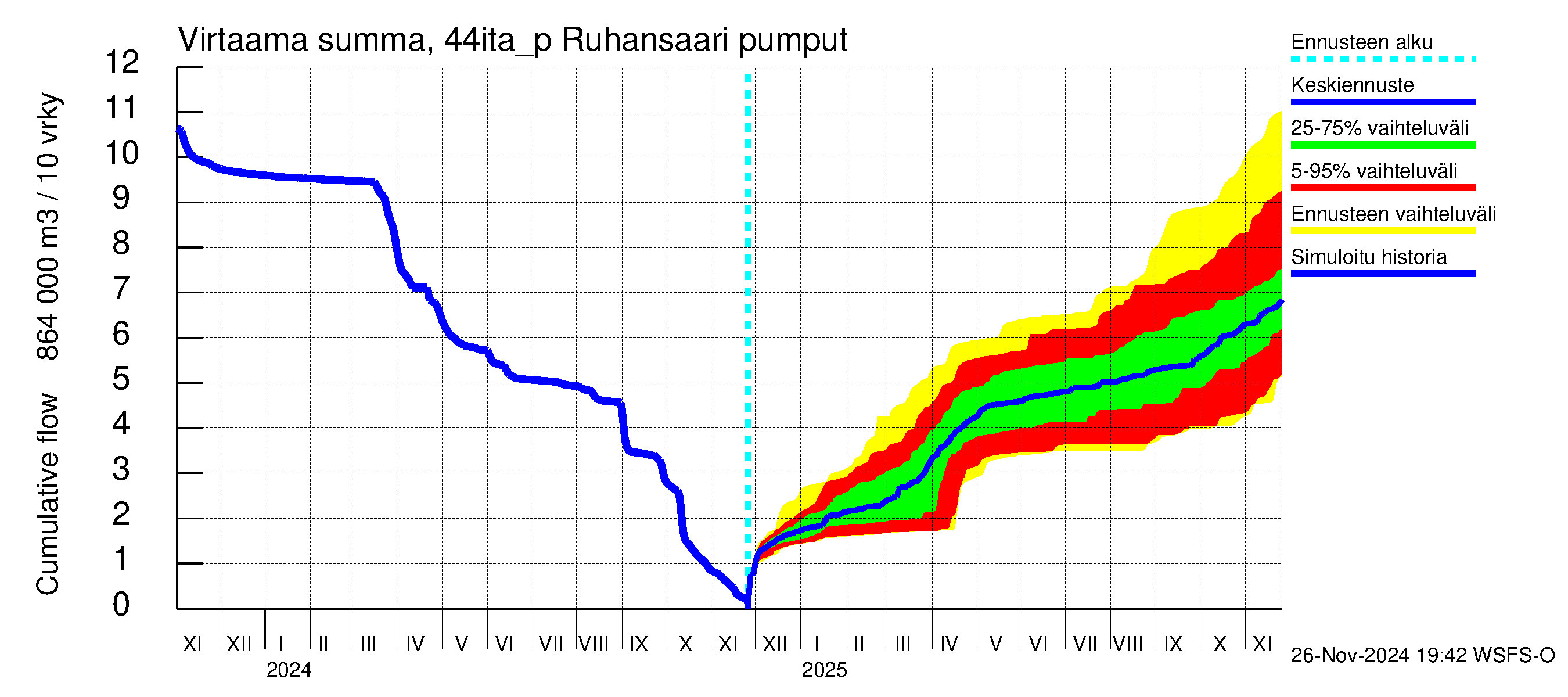 Lapuanjoen vesistöalue - Ruhansaari pumput: Virtaama / juoksutus - summa