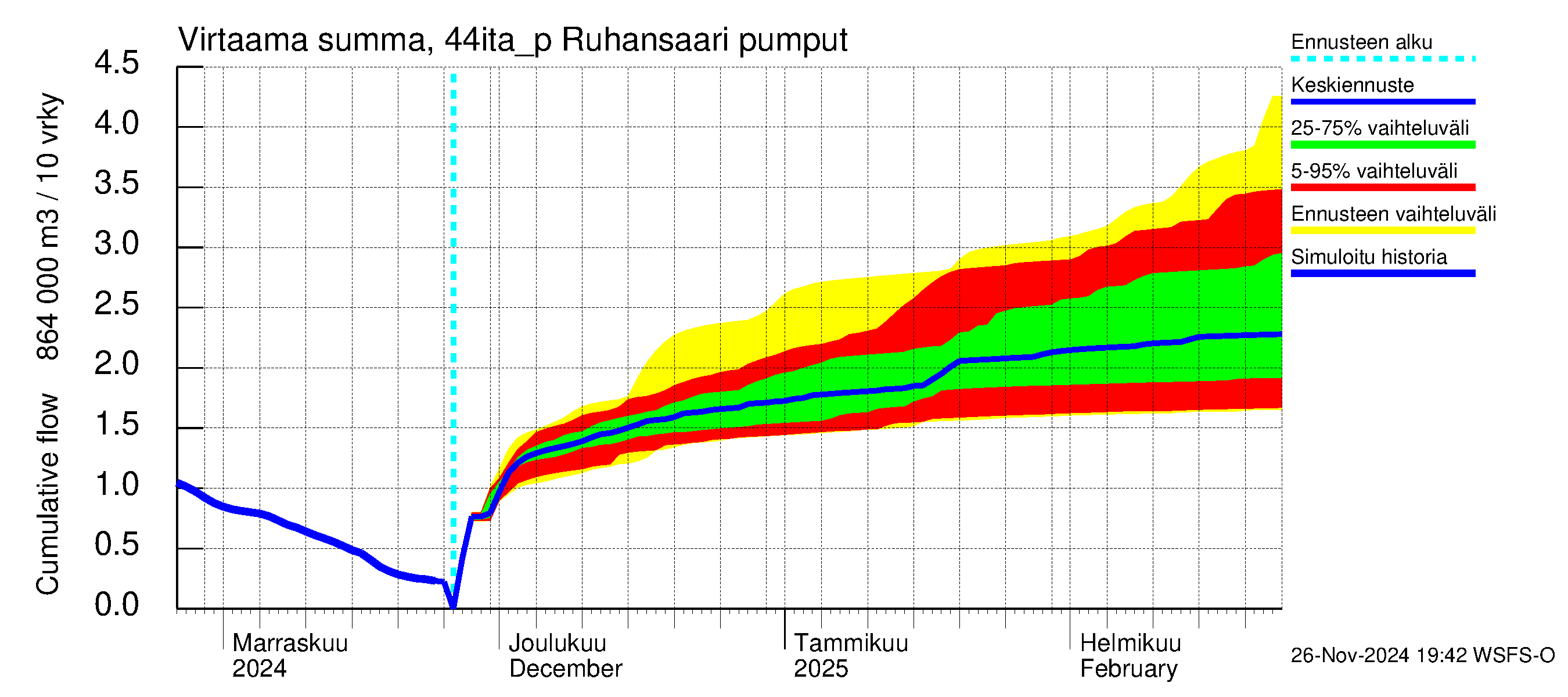 Lapuanjoen vesistöalue - Ruhansaari pumput: Virtaama / juoksutus - summa