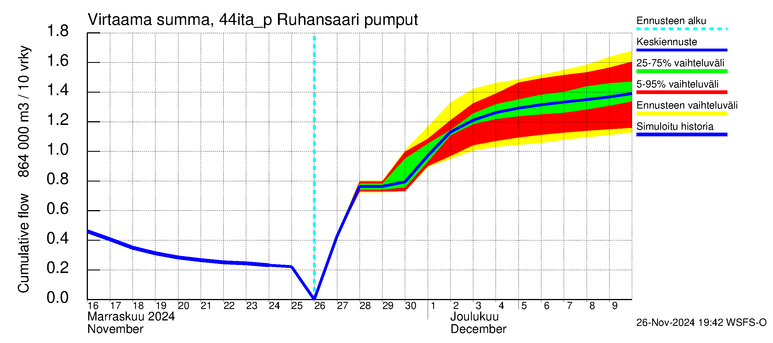 Lapuanjoen vesistöalue - Ruhansaari pumput: Virtaama / juoksutus - summa