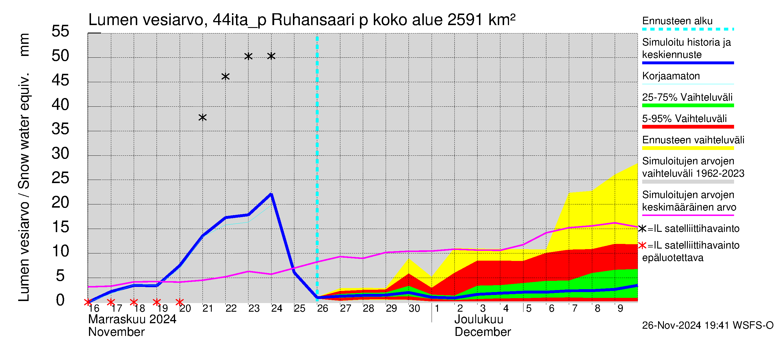 Lapuanjoen vesistöalue - Ruhansaari pumput: Lumen vesiarvo