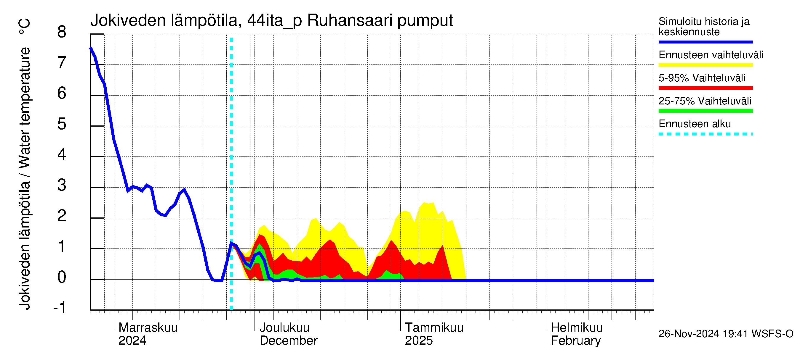 Lapuanjoen vesistöalue - Ruhansaari pumput: Jokiveden lämpötila