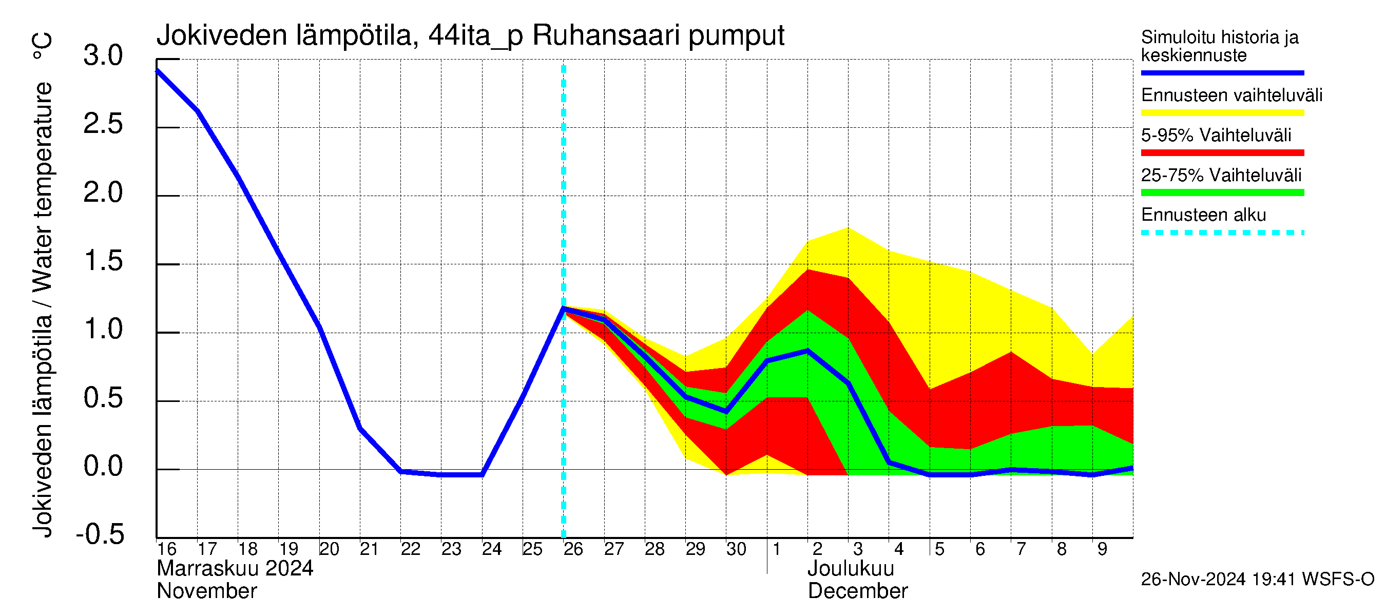 Lapuanjoen vesistöalue - Ruhansaari pumput: Jokiveden lämpötila