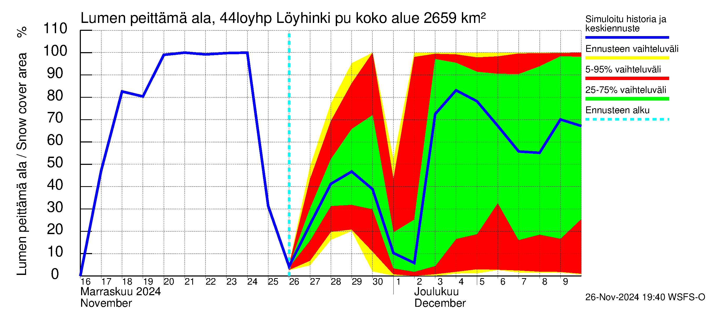 Lapuanjoen vesistöalue - Löyhinki pumput: Lumen peittämä ala