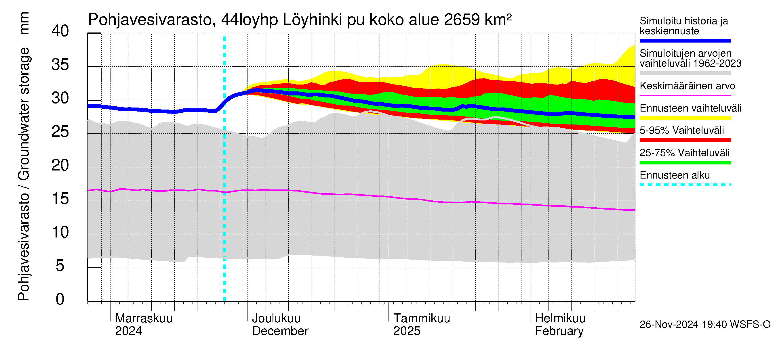 Lapuanjoen vesistöalue - Löyhinki pumput: Pohjavesivarasto